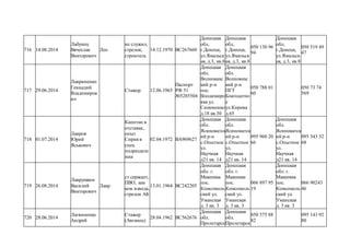 716 14.08.2014
Лабунец
Вячеслав
Викторович
Лео
не служил,
стрелок,
строитель
14.12.1970 ВС267660
Донецкая
обл,
г.Донецк,
ул.Ямальск
ая, д.3, кв.8
Донецкая
обл,
г.Донецк,
ул.Ямальск
ая, д.3, кв.8
050 130 96
94
Донецкая
обл,
г.Донецк,
ул.Ямальск
ая, д.3, кв.8
050 519 49
47
717 29.06.2014
Лавриненко
Геннадий
Владимиров
ич
Стажер 12.06.1965
Паспорт
РФ 51
№5285504
Донецкая
обл.
Волновахс
кий р-н
пос.
Влодимиро
вка ул.
Симоненко
д.18 кв.30
Донецкая
обл.
Волновахс
кий р-н
ПГТ
Благодатно
е
ул.Кирова
д.65
050 788 01
60
050 73 74
569
718 01.07.2014
Лавров
Юрий
Яськович
Капитан в
отставке,
опыт
Сирия в
спец
подразделе
нии
02.04.1972 ВА969627
Донецкая
обл.
Ясиноватск
ий р-н
с.Опытное
ул.
Научная
д21 кв. 14
Донецкая
обл.
Ясиноватск
ий р-н
с.Опытное
ул.
Научная
д21 кв. 14
095 960 20
66
Донецкая
обл.
Ясиноватск
ий р-н
с.Опытное
ул.
Научная
д21 кв. 14
095 343 32
68
719 26.08.2014
Лаврушкин
Василий
Викторович
Лавр
ст.сержант,
ПВО, зам
ком взвода,
стрелок АК
13.01.1964 ВС242205
Донецкая
обл. г.
Макеевка
пос.
Комсомоль
ский ул.
Уманская
д. 3 кв. 3
Донецкая
обл. г.
Макеевка
пос.
Комсомоль
ский ул.
Уманская
д. 3 кв. 3
066 897 95
19
Донецкая
обл. г.
Макеевка
пос.
Комсомоль
ский ул.
Уманская
д. 3 кв. 3
066 90243
46
720 28.06.2014
Лагвиненко
Андрей
Стажер
(Авганец)
28.04.1962 ВС562676
Донецкая
обл.
Пролетарск
Донецкая
обл.
Пролетарск
050 575 88
82
095 141 92
80
 