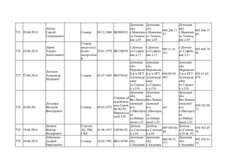 725 20.06.2014
Лапин
Сергей
Геннадиевич
Стажер 09.12.1968 ВК900355
Донецкая
обл.
г.Макеевка
ул.Тюменс
кая д.65
Донецкая
обл.
г.Макеевка
ул.Тюменс
кая д.65
099 246 11
52
Донецкая
обл.
г.Макеевка
ул.Тюменс
кая д.65
095 866 37
49
726 24.06.2014
Ларин
Эдуард
Анатольевич
Стажер
(водитель)
болен
гипертоние
й
29.01.1970 ВК128659
г.Донецк
ул.Софийс
кая д.11
г.Донецк
ул.Софийс
кая д.11
095 51 91
521
г.Донецк
ул.Софийс
кая д.11
095 805 70
96
727 23.06.2014
Латонов
Александр
Петрович
Стажер 03.07.1985 ВК978103
донецкая
обл.
Марьянски
й р-н ПГТ
Александр
овка
ул.Горьког
о д.216
донецкая
обл.
Марьянски
й р-н ПГТ
Александр
овка
ул.Горьког
о д.216
050 06 50
492
донецкая
обл.
Марьянски
й р-н ПГТ
Александр
овка
ул.Горьког
о д.216
050 61 62
470
728 26.06.201
Латышев
Виталий
Викторович
Стажер 09.03.1972
Справка об
освобожде
нии Серия
00 №139
Мариуполь
ский СИ
Донецкая
обл.
Вел.Новосе
лковский
р-н
с.Шахтерск
ое
ул.Набере
жная д.32
Донецкая
обл.
Вел.Новосе
лковский
р-н
с.Шахтерск
ое
ул.Набере
жная д.32
нет
Донецкая
обл.
Вел.Новосе
лковский
р-н
с.Шахтерск
ое
ул.Набере
жная д.32
050 241 88
12
729 19.06.2014
Лашков
Виктор
Федорович
Стрелок
АК, ПМ,
СВД
01.06.1957 СВ786192
Донецк
ул.Смольна
я д.24
Донецк
ул.Смольна
я д.24
095 854 06
44
Донецк
ул.Сомова
д.39 кв .52
050 502 45
78
730 24.06.2014
Лебеденко
Андрей
Николаевич
Стажер 18.03.1991 ВК414749
Донецкая
обл.
г.Авдеевка
Донецкая
обл.
г.Авдеевка
066 98 53
777
Донецкая
обл.
г.Авдеевка
095 425 61
19
 