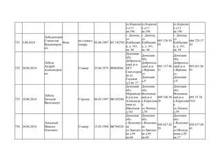 ул.Коралев
а д.11
кв.196
ул.Коралев
а д.11
кв.196
ул.Коралев
а д.11
кв.196
731 3.08.2014
Лебединский
Станислав
Владимиров
ич
Фокс
не служил,
пекарь
02.06.1987 КС 142705
г. Донецк,
ул.
Куйбышев
а, д. 161,
кв. 44
г. Донецк,
ул.
Куйбышев
а, д. 161,
кв. 44
093 376 93
03
г. Донецк,
ул.
Куйбышев
а, д. 161,
кв. 44
066 725 57
42
732 20.06.2014
Лебедь
Андрей
Александров
ич
Стажер 23.06.1975 ВЕ064566
Донецкая
обл.
Доброполь
ский р-н
ПГТ
Святогоров
ка ул.
Садовая
д.2 кв. 17
Донецкая
обл.
Доброполь
ский р-н
с.Веровка
ул.
Донецкая
д.9
095 157 96
31
Донецкая
обл.
Доброполь
ский р-н
с.Веровка
ул.
Донецкая
д.9
095 051 86
01
733 10.06.2014
Лебедь
Евгений
Васильевуч
Стрелок 06.03.1987 ВК105244
Донецкая
обл.
Марьянски
й р-р пос.
Александр
овка ул.
Школьная
д.161
Донецкая
обл.
Волновахс
кий р-н
с.Кириловк
а
ул.Ленина
д.59
099 748 59
26
Донецкая
обл.
Волновахс
кий р-н
с.Кириловк
а
ул.Ленина
д.59
095 19 74
74 8
734 24.06.2014
Левадный
Максим
Олегович
Стажер 15.03.1984 ВК784526
Донецкая
обл.
г.Ясиноват
ая
ул.Заводск
ая д.94
кв.60
Донецкая
обл.
г.Ясиноват
ая
ул.Заводск
ая д.94
кв.60
050 827 42
29
Донецкая
обл.
г.Ясиноват
ая
ул.Молоде
жная д.20
кв.17
050 677 09
41
 
