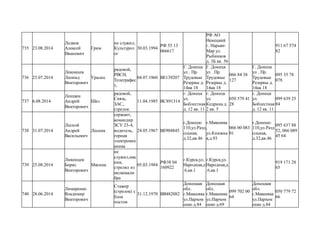 735 23.08.2014
Ледков
Алексей
Иванович
Грим
не служил,
Культурол
ог
30.03.1994
РФ 55 13
066617
РФ АО
Ненецкий
г. Нарьян-
Мар ул.
Рыбников
д. 3Б кв. 56
911 67 574
82
736 25.07.2014
Лекомцев
Леонид
Викторович
Уралец
рядовой,
РВСН,
Телеграфис
т,
04.07.1960 ВЕ139207
Г. Донецк
ул . Пр.
Трудовые
Резервы д.
14кв 18
Г. Донецк
ул . Пр.
Трудовые
Резервы д.
14кв 18
066 84 38
127
Г. Донецк
ул . Пр.
Трудовые
Резервы д.
14кв 18
095 35 78
078
737 6.08.2014
Леншин
Андрей
Викторович
Шиз
рядовой,
Связь,
ЗАС,
стрелок
11.04.1985 ВС891314
г. Донецк
ул.
Боблестная
д. 12 кв. 11
г. Донецк
ул.
Кедрина д.
2 кв. 5
050 579 41
28
г. Донецк
ул.
Боблестная
д. 12 кв. 11
099 639 25
84
738 31.07.2014
Лесной
Андрей
Васильевич
Лесник
сержант,
командир
ЗСУ 23-4,
водитель,
горная
электромех
аника
24.05.1967 ВЕ904845
г.Донецк-
110,ул.Разд
ольная,
д.32,кв.46
г.Макеевка
,
ул.Книжна
я,д.93
066 00 083
01
г.Донецк-
110,ул.Разд
ольная,
д.32,кв.46
095 637 88
52, 066 089
45 64
739 25.08.2014
Ливенцев
Борис
Викторович
Мясник
не
служил,мяс
ник,
стрелял из
мелкокали
бра
05.03.1984
РФ38 04
160922
г.Курск,ул.
Народная,д
.6,кв.1
г.Курск,ул.
Народная,д
.6,кв.1
919 171 28
65
740 28.06.2014
Лимаренко
Владимир
Викторович
Стажер
(стрелок) с
блок
постов
31.12.1970 ВВ482082
Донецкая
обл.
г.Макеевка
ул.Пархом
енко д.84
Донецкая
обл.
г.Макеевка
ул.Пархом
енко д.69
099 702 00
64
Донецкая
обл.
г.Макеевка
ул.Пархом
енко д.84
050 779 72
66
 