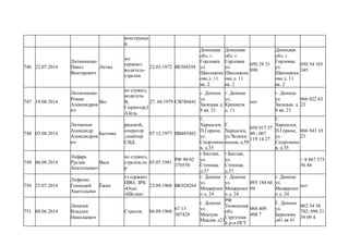 конструкци
й
746 22.07.2014
Литвиненко
Павел
Викторович
Литва
мл.
сержант,
водитель-
стрелок
22.03.1972 ВЕ304358
Донецкая
обл. г.
Горловка
ул.
Шапошник
ова д. 11
кв. 2
Донецкая
обл. г.
Горловка
ул.
Шапошник
ова д. 11
кв. 2
050 28 33
899
Донецкая
обл. г.
Горловка
ул.
Шапошник
ова д. 11
кв. 2
050 54 165
345
747 19.08.2014
Литвиненко
Роман
Александров
ич
Ваз
не служил,
водитель
В,
Спринтер,Г
АЗель
27. 04.1979 СВ786841
г. Донецк
ул.
Засядька д.
8 кв. 21
г. Донецк
ул.
Кренкеля
д. 11
нет
г. Донецк
ул.
Засядька д.
8 кв. 21
066 022 63
23
748 03.08.2014
Литвинов
Александр
Александров
ич
Балтика
рядовой,
оператор
,снайпер
СВД.
07.12.1977 ВВ485482
Г.
Харцызск,
П.Горное,
ул.
Спортивна
я, д.35
Г.
Харцызск,
ул.Челюск
инцев, д.59
050 917 57
40 , 067
119 14 27
Г.
Харцызск,
П.Горное,
ул.
Спортивна
я, д.35
066 943 10
23
749 06.08.2014
Лифарь
Руслан
Анатольевич
Вася
не служил,
стрелок,ти
р
03.07.1981
РФ 90 02
370558
г.Бислан,
ул.
Степная,
д.57
г.Бислан,
ул.
Степная,
д.57
+ 8 867 373
56 44
750 25.07.2014
Лифенко
Геннадий
Анатольеви
Ёжик
ст.сержант
ПВО, ЗРК
«Оса»
«Шилка»
23.09.1968 ВК928264
г. Донецк
ул.
Мещерског
о д. 24
г. Донецк
ул.
Мещерског
о д. 24
095 184 66
04
г. Донецк
ул.
Мещерског
о д. 24
нет
751 08.06.2014
Лихачев
Владлен
Николаевич
Стрелок 06.09.1968
67 13
307428
г. Донецк
ул.
Меклухо
Маклая д23
РФ
Тюменская
обл.
Сургутски
й р-н ПГТ
068 409
408 7
Г. Донецк
ул.
Берюзова
д41 кв 41
062 34 38
702; 098 21
39 09 4
 