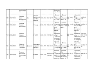 Влодимиров
ич
Дагестанск
ая д. 38 кв.
13
758 25.07.2014
Ломакин
Олег
Викторович
Лом
рядовой,
автобаза,то
карь 5 го
разряда
10.02.1960 ВС192877
г. Донецк
ул.
Рабфаковск
ая д.27 кв.
1
г. Донецк
ул.
Рабфаковск
ая д.27 кв.
1
066 50 65
285
г. Донецк
ул.
Рабфаковск
ая д.27 кв.
1
050 82 64
539
759 28.06.2014
Ломизов
Максим
Антонович
Стажер 25.03.1983 ВВ834047
г.Донецк
ул.Петровс
кого д.126б
кв.63
г.Донецк
ул.Петровс
кого д.126б
кв.63
063 991 60
30
г.Донецк
ул.Петровс
кого д.126б
кв.63
050 808 45
10
760 29.06.2014
Лопатко
Максим
Николаевич
С МЧС 14.08.1995 АН982669
Днепропет
ровская
обл.
Никопольс
кий р-н
с.Красногр
игорьевка
ул.Запорож
ская д.24
нет
099 911 69
94
Днепропет
ровская
обл.
Никопольс
кий р-н
с.Красногр
игорьевка
ул.Запорож
ская д.24
050 23 34
320; 099 42
79 656
761 19.08.2014
Лоскутов
Евгений
Сергеевич
Джексон
не служил,
спорцмен
(футбол)
18.11.1991 ВК446334
г. Донецк
ул.
Куйбышев
а д. 194 кв.
15
г. Донецк
ул.
Кисловодс
кая д. 8 кв.
18
099 167 84
96
г. Донецк
ул.
Куйбышев
а д. 194 кв.
15
099 736 77
89
762 30.06.2014
Лотарев
Влодимир
Влодимиров
ич
Стажер 16.02.1982
Временный
паспорт
Донецкая
обл.
Старобеше
вский р-н
г.Комсомо
льское ул.
Донецкая
обл.
Старобеше
вский р-н
г.Комсомо
льское ул.
050 56 77
319
Донецкая
обл.
Старобеше
вский р-н
г.Комсомо
льское ул.
066 206 81
48
 