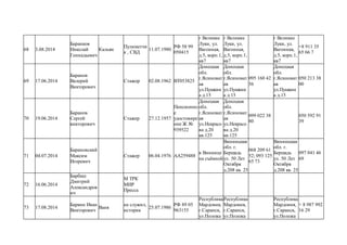 68 3.08.2014
Баранков
Николай
Геннадьевич
Кальян
Пулиметчи
к , СВД
11.07.1980
РФ 58 99
050415
г Великие
Луки, ул.
Вагонная,
д.5, корп.1,
кв7
г Великие
Луки, ул.
Вагонная,
д.5, корп.1,
кв7
г Великие
Луки, ул.
Вагонная,
д.5, корп.1,
кв7
+8 911 35
65 66 7
69 17.06.2014
Баранов
Валерий
Викторович
Стажор 02.08.1962 ВТ053825
Донецкая
обл.
г.Ясиноват
ая
ул.Пушкин
а д.15
Донецкая
обл.
г.Ясиноват
ая
ул.Пушкин
а д.15
095 160 42
56
Донецкая
обл.
г.Ясиноват
ая
ул.Пушкин
а д.15
050 213 38
00
70 19.06.2014
Баранов
Сергей
викторович
Стажер 27.12.1957
Пенсионно
е
удостовире
ние Ж №
939522
Донецкая
обл.
г.Ясиноват
ая
ул.Некрасо
ва д.20
кв.125
Донецкая
обл.
г.Ясиноват
ая
ул.Некрасо
ва д.20
кв.125
099 022 38
80
050 592 91
39
71 04.07.2014
Барановский
Максим
Игоревич
Стажер 06.04.1976 АА259488
в Виннице
на съёмной
Винницкая
обл. г.
Бершадь
ул. 50 Лет
Октября
д.208 кв. 25
068 209 61
52; 093 125
65 73
Винницкая
обл. г.
Бершадь
ул. 50 Лет
Октября
д.208 кв. 25
097 041 46
69
72 16.06.2014
Барбаш
Дмитрий
Александров
ич
М ТРК
МИР
Пресса
73 17.08.2014
Баркин Иван
Викторович
Ваня
не служил,
историк
25.07.1986
РФ 89 05
963155
Республика
Мардовия,
г.Саранск,
ул.Полежа
Республика
Мардовия,
г.Саранск,
ул.Полежа
Республика
Мардовия,
г.Саранск,
ул.Полежа
+ 8 987 992
16 29
 