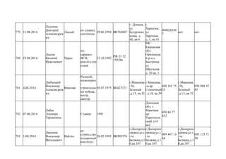 779 11.08.2014
Лысенко
Дмитрий
Александров
ич
Лысый
не служил,
сантехник
29.06.1994 ВК744847
г. Донецк,
ул.
Бутурлино
вская, д.
48, кв.4
г.
Харцизск,
ул.
Заречная,
д. 1, кв.41
099028549
7
нет нет
780 23.08.2014
Лысов
Евгений
Николаевич
Череп
мл.
сержант,
ВСН,
ком.отд.стр
елков
31.10.1992
РФ 33 12
195266
РФ
Кировская
обл.
Оричевски
й р-н с.
Быстрица
ул.
Школьная
д. 10 кв. 1
781 4.08.2014
Любицкий
Владимир
Александров
ич
Вовочка
Рядовой,
инженерно
-
строительн
ые войска,
вестр,
шахтер
05.07.1975 ВЕ423721
г.Макеевка
-56,
Зеленый
,д.13, кв.32
г.Макеевка
,м-кр
Солнечный
, д.18, кв.39
050 185 75
33
г.Макеевка
-56,
Зеленый
,д.13, кв.32
050 988 97
85
782 07.06.2014
Лябах
Эльмира
Тарзановна
Стажер 1991
Донецкая
обл. г.
Макеевка
пр
Тернополь
ский д14
кв2
050 84 77
632
783 1.08.2014
Ляпунов
Владимир
Витальевич
Войтек
не
служил,тра
нспортный
институт,
26.02.1995 ВК905576
г.Днепропе
тровск,ул.з
-та
Беляева,д.1
0,кв.107
г.Днепропе
тровск,ул.з
-та
Беляева,д.1
0,кв.107
099 447 13
64
г.Днепропе
тровск,ул.з
-та
Беляева,д.1
0,кв.107
095 135 71
58
 