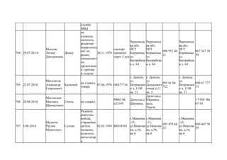 служба
МВД
784 29.07.20.14
Магаляс
Лилия
Дмитриевна
Диана
не
служила,
писатель,
редактор-
корреспонд
ент на
радио,
специолист
по
организаци
и туризма
и отдыха
26.11.1974
паспорт
пришлют
через 3 дня
Черновецк
ая обл.
ПГТ
Керменцы
ул.
Бесорабска
я д. 64
Черновецк
ая обл.
ПГТ
Керменцы
ул.
Бесорабска
я д. 64
096 552 40
21
Черновецк
ая обл.
ПГТ
Керменцы
ул.
Бесорабска
я д. 64
067 547 39
59
785 22.07.2014
Магилатов
Александр
Георгиевич
Калючий
не служил,
токарь
07.04.1976 НЕ477716
г. Донецк
ул.
Петровског
о д. 119б
кв. 21
г. Донецк
ул.
Дальневост
очная д.11
кв. 3
095 81 04
722
г. Донецк
ул.
Петровског
о д. 119б
кв. 21
050 67 777
13
786 20.08.2014
Магомедов
Магомед
Шамхалович
Гегель не служил
РФ82 08
623195
Дагестан,с.
Шаумяна,
Дагестан,с.
Шаумяна,
мать
Тереза
+7 928 586
67 10
787 5.08.2014
Мадагов
Руслан
Мухитович
Султан
Рядовой,
ракетные
войска,
старшийво
дитель
миханик,
водитель-
автослесар
ь
02.03.1958 ВЕ018581
г.Макеевка
-15,
ул.Николае
ва, д.34,
кв.4
г.Макеевка
-15,
ул.Николае
ва, д.34,
кв.4
095 878 84
22
г.Макеевка
-15,
ул.Николае
ва, д.34,
кв.4
050 607 70
29
 