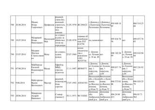788 26.08.2014
Мадин
Игорь
Георгиевич
Профессор
рядовой,
строи.бат,
военный
строитель,
стрелок,
мед.
навыки
31.05.1970 ВС288422
г.Донецк,у
л.Капитана
Ратникова
г.Донецк,у
л.Капитана
Ратникова
050 668 16
05
066 514 25
68
789 19.07.2014
Мазаракий
Игорь
Николаевич
Маленький
Мук
не служил
(судим за
убийство)
готов на
передовую
21.09.1970
справка об
освобожде
нии ЛУГ
014758
на съемной нет
095 034 76
56
нет
099 073 78
65
790 23.07.2014
Мазурек
Збигнев
Станиславов
ич
Михо
не служил,
судим,
кузнец
25.07.1968
копия
свидетельс
тва о
рождении
I-HO
№335736
г. Донецк
ул. Речная
д. 18 кв. 49
нет
098 103 26
89
г. Донецк
ул. Речная
д. 18 кв. 49
050 834 90
84
791 07.08.2014
Майборода
Евгений
Владимиров
ич
Мазда
Ефрейтр,
МВД,
стрелок,
водитель
11.11.1987 ВЕ984571
г.Донецк,
ул.Альховс
кая, 1
переулок,
д.64
г.Донецк,
ул.Альховс
кая, 1
переулок,
д.64
099 037 74
52
г.Донецк,
ул.Альховс
кая, 1
переулок,
д.64
095 226 92
01
792 9.08.2014
Майстренко
Вадим
Витальевич
Мастер
рядовой,
инженер.во
йска,
стрелок
27.07.1992 АТО43381
Винницкая
обл.,г.Кали
новка,
ул.Воссоед
инения,
д.30,кв.72
Винницкая
обл.,г.Кали
новка,
ул.Воссоед
инения,
д.30,кв.72
068 573 01
06
Винницкая
обл.,г.Кали
новка,
ул.Воссоед
инения,
д.30,кв.72
096 410 25
79
793 24.06.2014
Макаренко
Андрей
Иванович
Стажер
(танкист)
28.11.1971 ВС310202
Донецкая
обл.
Амбросиев
ский р-н
Донецкая
обл.
Амбросиев
ский р-н
096 24 04
431
Донецкая
обл.
Амбросиев
ский р-н
096 03 71
962
 