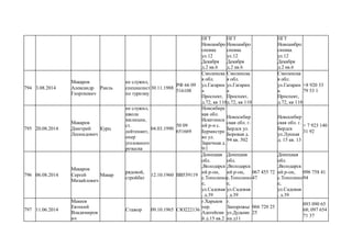 ПГТ
Новоамбро
сиевка
ул.12
Декабря
д.2 кв.6
ПГТ
Новоамбро
сиевка
ул.12
Декабря
д.2 кв.6
ПГТ
Новоамбро
сиевка
ул.12
Декабря
д.2 кв.6
794 3.08.2014
Макаров
Александр
Георгиевич
Раиль
не служил,
специалист
по туризму
30.11.1988
РФ 66 09
516108
Смоленска
я обл.
ул.Гагарин
а
Проспект,
д.72, кв 110
Смоленска
я обл.
ул.Гагарин
а
Проспект,
д.72, кв 110
Смоленска
я обл.
ул.Гагарин
а
Проспект,
д.72, кв 110
+8 920 33
79 53 1
795 20.08.2014
Макаров
Дмитрий
Леонидович
Курц
не служил,
школа
милиции,
ст.
лейтенант,
опер
уголовного
розыска
04.03.1990
50 09
651669
Новсибирс
кая обл.
Искитинск
ий р-н с.
Бурмистро
во ул.
Заречная д.
9/1
Новосибир
ская обл. г.
Бердск ул.
Боровая д.
94 кв. 502
Новосибир
ская обл. г.
Бердск
ул.Лунная
д. 15 кв. 13
+ 7 923 140
31 92
796 06.08.2014
Макаров
Сергей
Михайлович
Макар
рядовой,
стройбат
12.10.1960 ВВ539119
Донецкая
обл.
,Володарск
ий р-он,
с.Тополино
е,
ул.Садовая
, д.39
Донецкая
обл.
,Володарск
ий р-он,
с.Тополино
е,
ул.Садовая
, д.39
067 455 72
47
Донецкая
обл.
,Володарск
ий р-он,
с.Тополино
е,
ул.Садовая
, д.39
096 758 41
94
797 11.06.2014
Макеев
Евгений
Владимиров
ич
Стажор 09.10.1965 СЮ222136
г.Харьков
пер.
Адегейски
й д.15 кв.2
г.
Запорожье
ул.Дудыки
на д11
066 720 25
25
093 090 65
68; 097 654
71 37
 