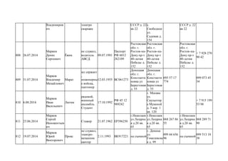 Владимиров
ич
электро
сварщик
СССР д. 22
кв 22
с.
Свободное
ул.
Садовая д.
154
СССР д. 22
кв 22
808 26.07.2014
Маркин
Денис
Сергеевич
Ёжик
не служил,
водитель
АВСД
09.07.1991
Паспорт
РФ 6012
282109
Ростовская
обл. г.
Ростов-на-
Дону пр-т
40-летия
Победы д.
152
Ростовская
обл. г.
Ростов-на-
Дону пр-т
40-летия
Победы д.
152
Ростовская
обл. г.
Ростов-на-
Дону пр-т
40-летия
Победы д.
152
+ 7 928 270
90 42
809 31.07.2014
Марков
Владимир
Михайлович
Марат
мл сержант
,
инженерны
е войска,
пантонер
12.03.1955 ВС061273
Донецкая
обл. г.
Константи
новка ул
Берестовая
д. 55
Донецкая
обл. г.
Константи
новка ул
Берестовая
д. 55
095 57 17
774
099 073 45
34
810 6.08.2014
Марков
Иван
Васильевич
Лютик
рядовой,
военный
ансамбль.
Студент
17.10.1992
РФ 45 12
989242
г. Москва
ул.
Скульптор
а Мухиной
д. 5 кор. 1
кв. 120
+ 7 915 199
53 98
811 23.06.2014
Марков
Сергей
Иннокентьев
ич
Стажер 21.07.1962 ЕР396250
г.Николаев
ул.Лазурна
я д.2б кв.
65
г.Николаев
ул.Лазурна
я д.2б кв.
65
068 267 86
55
г.Николаев
ул.Лазурна
я д.2б кв.
65
068 289 71
90
812 19.07.2014
Марков
Юрий
Викторович
Прокс
не служил,
электро-
механник
шахтер
2.11.1993 ВК917221 на съемной
г. Донецк
ул.
Гомелевска
я д. 99
099 44 656
96
на съемной
099 513 18
38
 
