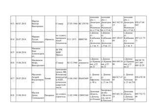 813 04.07.2014
Марчук
Виктор
Викторович
Стажер 27.05.1984 ВС329730
донецкая
обл. г.
Димитров
ул.
Мухамадее
ва д.13 кв.3
донецкая
обл. г.
Димитров
ул.
Мухамадее
ва д.13 кв.3
063 342 39
15
донецкая
обл. г.
Димитров
ул.
Мухамадее
ва д.13 кв.3
050 67 64
945
814 26.07.2014
Маршев
Руслан
Леонидович
Абриколь
не служил,
промышле
нный
Альпенизм
9.11.1973 ВВ88748
г.Донецк
ул.
Куйбышев
а д.
Денисенко
д. 1 кв. 4
г.Донецк
ул.
Куйбышев
а д.
Денисенко
д. 8 кв. 21
095 109 87
89
г.Донецк
ул.
Куйбышев
а д.
Денисенко
д. 1 кв. 4
095 121 75
71
815 16.06.2014
Масквин
Влас
Александров
ич
М ТРК
МИР
Пресса
816 15.06.2014
Масквинов
Игорь
Викторолвич
Стажер 02.12.1960
без
документо
в
г.Донецк
ул.Краковс
кая д.22
кв.22
г.Донецк
ул.Краковс
кая д.22
кв.22
066 449 54
06
г.Донецк
ул.Краковс
кая д.22
кв.22
066 88 70
297; 095
089 18 29
817 28.07.2014
Масленко
Андрей
Владимиров
ич
Хомяк
прапорщик
запаса, ВВ,
Контролер
комендатур
ы КПП ,
начальник
секретной
части
15.04.1965 ВА682609
г. Донецк
ул
Ефремова
д. 48 а
г. Донецк
ул
Туполева
д. 21 кв 216
066 017 47
05
г. Донецк
ул
Туполева
д. 21 кв 216
050 470 38
81
818 13.08.2014
Маслов
Денис
Геннадьевич
Папараци
не служил,
строитель
11.02.1990 СВ985360
Донецкая
область,
г.Донецк,
ул.Отважн
Запорожск
ая обл.
г.Мелитоп
оль, пр-кт
Б.Хмельни
095 601 34
25
Донецкая
область,
г.Донецк,
ул.Отважн
095 752 72
49
 
