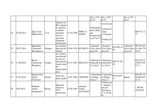 ева, д.163,
кв.35
ева, д.163,
кв.35
ева, д.163,
кв.35
74 25.08.2014
Барс Алан
Маратович
13-й
сержант,В
ВС,старши
й стрелок,
старших
механик
систем
дальней
ближней
навигации
27.10.1988
РФ90 13
084669
г.Владикав
каз,ул.Брат
ьев
Кождановы
х,д.47,кв.17
Сев.Осетия
-
Алания,с.Б
атако,
ул.Генерал
а
Плиева,д.8
0
988 873 12
75
75 26.07.2014
Барыбкин
Геннадий
Федорович
Рыбкин
не служин,
шахтер,лит
ейщик
29.04.1976 КС204674
г.Донецк-
36,ул.Авде
ева,д.69
г.Донецк-
36,ул.Авде
ева,д.69
050 949 18
68
г.Донецк-
36,ул.Авде
ева,д.69
095 876 91
65, 066 270
59 41
76 11.08.2014
Басок
Святослав
Игоревич
Сократ
не служил,
инспектор
по кач-ву
продукции,
спорт,теор
ия
гражд.авиа
ции
07.12.1987 МЕ422257
г.Красного
ровка,ДСХ
Т,д.5,кв.2
г.Красного
ровка,ДСХ
Т,д.5,кв.2
050 551 68
44
050 762 15
19,095 548
47 11
77 27.07.2014
Бахмутский
Павел
Олегович
Немой
завсклад,
боец самбо
18.02.1986 СВ705908
г.Горловка,
ул.Некра-
сова,д.1
г.Горловка,
ул.Некра-
сова,д.1
095 61687
21
Крым
099 492 55
99,095 653
22 16
78 3.08.2014
Бахриев
Акмал
Анварович
Пичак
рядовой,
спецназ
ГРУ,
разведчик
24.08.1969
паспорт
Узбек.
АА3338445
Узбекистан
г. Ташкент
массив
Чиланзал-
17 д. 46 кв.
93
+ 998 90
168 02 95
 