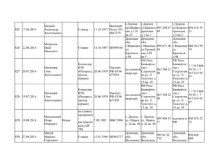 825 17.06.2014
Матрой
Александр
Анатольевич
Стажор 11.10.1973
Военный
билет УН
0867379
г.Донецк
пр.Панфил
ова д.118
кв.23
г.Донецк
ул.Красноз
оринская
д.3 кв.3
093 204 67
49
г.Донецк
ул.Красноз
оринская
д.3 кв.3
093 618 55
31
826 22.06.2014
Матросов
Иван
Иванович
Стажер 18.10.1987 ВЕ989166
Донецкая
обл.
г.Макеевка
ул.
Кренкеля
д.48
Донецкая
обл.
г.Макеевка
ул.Урожай
ная д.29
кв.5
099 671 06
50
Донецкая
обл.
г.Макеевка
ул.
Кренкеля
д.48
066 544 99
39
827 20.07.2014
Матюшов
Олег
Анатольевич
Командир
ПТО
«Рапира»,с
трелок,
сержант
20.06.1970
Паспорт
РФ 03 06
472938
на съемной
квартире
РФ Респ.
Башкортос
тан г.
Стерлитам
ак ул. Л.
Толстого д.
15 кв. 59
063 304 22
90
РФ Респ.
Башкортос
тан г.
Стерлитам
ак ул. Л.
Толстого д.
15 кв. 59
+ 7 917 808
39 53; + 7
917 419 95
87
828 19.07.2014
Матюшов
Олег
Анатольевич
Командир
ПТО
«Рапира»,с
трелок,
сержант
20.06.1970
Паспорт
РФ 03 06
472938
на съемной
квартире
РФ Респ.
Башкортос
тан г.
Стерлитам
ак ул. Л.
Толстого д.
15 кв. 59
063 304 22
90
РФ Респ.
Башкортос
тан г.
Стерлитам
ак ул. Л.
Толстого д.
15 кв. 59
+ 7 917 808
39 53; + 7
917 419 95
87
829 10.08.2014
Мациевский
Игорь
Игоревич
Игрик
не служил,
програмист
-
системотех
ник (АЙ-
ТИ)
7.09.1982 ВВ673996
г. Донецк
ул. Щорса
д. 2а кв. 40
г. Донецк
ул. Щорса
д. 2а кв. 40
099 904 53
57
выешали в
РФ
095 476 23
25
830 27.06.2014
Мацуй
Максим
Сергеевич
Стажер 15.01.1986 ВЕ901757
Донецкая
обл.
Волновахс
Донецкая
обл.
Волновахс
095 81 22
732
Донецкая
обл.
Волновахс
050 026
089
 