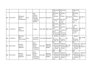 Партсьезда
д. 13
Партсьезда
д. 13
Партсьезда
д. 13
842 22.07.2014
Микаелян
Руслан
Нотарикович
Нота
ПВО,
стрелок
рядовой.
Старший
пожарный
сержант
30.10.1971 ВА624873
Донецкая
обл. г.
Горловка
ул.
Бессонова
д. 23 кв.
223
Донецкая
обл. г.
Горловка
ул.
Магистрал
ьная д. 1
кв. 276
099 629 84
37
Донецкая
обл. г.
Горловка
ул.
Бессонова
д. 23 кв.
223
050 706 21
75
843 11.06.2014
Микевич
Олег
Петрович
Стажер 28.04.1982 ВК811598
Донецкая
обл.
гГорловка
ПГТ
Гольмовск
ий ул.
Больнична
я д.14 кв.14
Донецкая
обл.
гГорловка
ПГТ
Гольмовск
ий ул.
Больнична
я д.14 кв.14
095 017 38
11
г. Киев
пер.
Максима
Кривоноса
д.3 кв.27
ком.13
095 198 35
82
844 17.08.2014
Миленко
Иван
Вячеславови
ч
Тула
не служил,
строитель
12.05.1989 ВК160397
г. Донецк
ул.
Матёкина
д. 8 кв. 53
г. Донецк
ул.
Матёкина
д. 8 кв. 53
нет
г. Донецк
ул.
Матёкина
д. 8 кв. 53
066 120 88
23
845 20.07.2014
Минеев
Георгий
Юрьевич
Опыт
боевых-
Чечня,
пулеметчи
к, рядовой
3.04.1960
Паспорт
РФ 03 06
066003
РФ
Ставропол
ьский кр-й
с. Грачевка
ул. Новая
д.10
РФ
Ставропол
ьский кр-й
с. Грачевка
ул. Новая
д.10
063 330
425 37
РФ
Ставропол
ьский кр-й
с. Грачевка
ул. Новая
д.10
+ 7 920 179
07 20; + 7
86 540 412
78
846 22.07.2014
Минеев
Георгий
Юрьевич
Ходжент
Опыт
боевых-
Чечня,
пулеметчи
к, рядовой
3.04.1960
Паспорт
РФ 03 06
066003
РФ
Ставропол
ьский кр-й
с. Грачевка
ул. Новая
д.10
РФ
Ставропол
ьский кр-й
с. Грачевка
ул. Новая
д.10
063 330
425 37
РФ
Ставропол
ьский кр-й
с. Грачевка
ул. Новая
д.10
+ 7 920 179
07 20; + 7
86 540 412
78
 