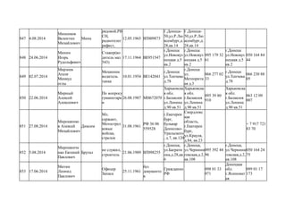 847 4.08.2014
Миненков
Валентин
Михайлович
Мина
рядовой,РВ
СН,
радиотелег
рафист,
12.05.1965 ВТ009873
Г.Донецк-
50,ул.Р.Лю
ксембург,д.
28,кв.14
Г.Донецк-
50,ул.Р.Лю
ксембург,д.
28,кв.14
848 24.06.2014
Минин
Игорь
Рудольфович
Стажер(во
дитель маз
543)
17.11.1964 ВЕ951547
г.Донецк
ул.Новокуз
нецкая д.5
кв.2
г.Донецк
ул.Новокуз
нецкая д.5
кв.2
095 179 32
61
г.Донецк
ул.Новокуз
нецкая д.5
кв.2
050 164 84
44
849 02.07.2014
Мирзоев
Агали
Махмуд
оглы
Механник
водитель
танка
10.01.1954 ВЕ142041
г.Донецк
ул.Топчева
д.78
г.Донецк
ул.
Метеоритн
ая д.3
066 277 02
33
г.Донецк
ул.Топчева
д.78
066 230 88
05
850 22.06.2014
Мирный
Алексей
Алексеевич
По вопросу
гуманитарк
и
26.08.1987 МН672070
Харьковска
я обл.
г.Балаклея
ул.Ленина
д.90 кв.51
Харьковска
я обл.
г.Балаклея
ул.Ленина
д.90 кв.51
095 39 80
910
Харьковска
я обл.
г.Балаклея
ул.Ленина
д.90 кв.51
063 12 09
007
851 27.08.2014
Мирошнико
в Алексей
Михайлович
Диксим
Мл.
сержант,
Мотострел
ковые
войска,
стрелок
31.08.1961
РФ 36 06
559528
г.Екатерен
бург,
бульвар
Денисово-
Уральского
, д.7, кв.120
Свердловс
кая
область,
г.Екатерен
бург,
ул.Крауля,
д.84, кв.23
+ 7 917 721
83 70
852 5.08.2014
Мирошниче
нко Евгений
Павлович
Брутал
не служил,
строитель
21.06.1989 ВТ098255
г.Донецк,
ул.Баграти
она,д.28,кв.
6
г.Донецк,
ул.Чернини
говская,д.2,
кв.108
095 392 44
96
г.Донецк,
ул.Чернини
говская,д.2,
кв.108
050 164 24
75
853 17.06.2014
Митин
Леонид
Павлович
Офицер
Запаса
25.11.1961
без
документо
в
Гражданин
РФ
098 01 33
071
Донецкая
обл.
г.Ясиноват
ая
099 01 17
173
 