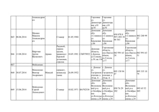 Александров
ич
Горловка
ул.
Дивногорс
кая д10
кв70
Горловка
ул.
Дивногорс
кая д10
кв70
865 08.06.2014
Мишин
Максим
Александров
ич
Стажор 01.05.1984
Донецкая
обл.
г.Славянск
ул.
Крымская
д.88
Донецкая
обл.
г.Славянск
ул.
Крымская
д.88
050 070 8
997; 093 39
88 383
Донецкая
обл.
г.Славянск
ул.
Крымская
д.88
063 240 99
57
866 13.08.2014
Мкртчян
Артем
Ваганович
Армян
Рядовой,
охрана
грузов,
машинист
буровой
установки,
стрелок
10.05.1991 СМ979952
Донецка
область,
г.Донецк,
ул.Сомова,
д.39, кв.136
Горловская
область,
пос.Пантел
еймон,
ул.Гоголя,
д.17
063 991 63
24
Горловская
область,
пос.Пантел
еймон,
ул.Гоголя,
д.17
063 991 63
51
867 Мойсеенко
868 30.07.2014
Моисеенко
Виктор
Андреевич
Моисей
сержант,
командтр
танка
26.09.1952
г. Донецк
ул.
Гастроном
ическая д.
24 кв. 4
г. Донецк
ул.
Гастроном
ическая д.
24 кв. 4
095 158 94
47
095 335 10
79
869 15.06.2014
Мойсеенко
Сергей
Леонидович
Стажер 10.02.1971 ВА792538
Донецкая
обл.
Волновахс
кий р-н
с.Октябрьс
кое
ул.Котельн
икова д.24
Донецкая
обл.
Волновахс
кий р-н
с.Октябрьс
кое
ул.Котельн
икова д.24
050 76 29
202
Донецкая
обл.
Волновахс
кий р-н
с.Октябрьс
кое
ул.Котельн
икова д.24
095 65 52
045
 