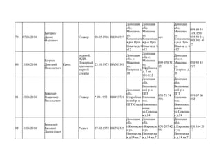 79 07.06.2014
Бачурин
Денис
Олегович
Стажер 20.05.1986 ВК966957
Донецкая
обл.
Макеевка
ул.
Ковалевска
я р-н Путь
Ильича д. 6
к12
Донецкая
обл.
Макеевка
ул.
Ковалевска
я р-н Путь
Ильича д. 6
к12
нет
Донецкая
обл.
Макеевка
ул.
Ковалевска
я р-н Путь
Ильича д. 6
к12
099 49 54
149; 050
955 59 31;
095 305 40
75
80 11.08.2014
Бегунец
Дмитрий
Николаевич
Кросс
рядовой,
ЖДВ,
Пожарный
противопо
жарной
службы
25.10.1975 ВА503301
Донецкая
обл. г.
Макеевка
ул.
Гагарина д.
39
Донецкая
обл. г.
Макеевка
ул.
Щербакова
д. 2 кв.
131-132
099 070 51
15
Донецкая
обл. г.
Макеевка
ул.
Гагарина д.
39
050 93 83
217
81 13.06.2014
Беженар
Владимир
Васильевич
Стажер *.09.1953 ВВ493721
Донецкая
обл.
Старобеше
вский р-н
ПГТ Стыла
Донецкая
обл.
Волновахс
кий р-н
ПГТ
Еленовка
пос.
Новоникол
аевка
ул.Совецка
я д.24
050 73 74
596
Донецкая
обл.
Волновахс
кий р-н
ПГТ
Еленовка
пос.
Новоникол
аевка
ул.Совецка
я д.24
099 07 00
892
82 11.06.2014
Безпалый
Евгений
Леонидович
Радист 27.02.1972 ВК782325
Донецкая
обл.
г.Кировско
е ул.
Пионерска
я д.14 кв.7
Донецкая
обл.
г.Кировско
е ул.
Пионерска
я д.14 кв.7
050 207 42
06
Донецкая
обл.
г.Кировско
е ул.
Пионерска
я д.14 кв.7
050 164 20
17
 