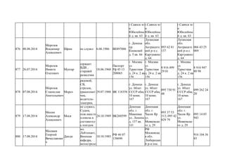 г.Саянск м-
н
Юбилейны
й д. кв. 63
г.Саянск м-
н
Юбилейны
й д. кв. 63
г.Саянск м-
н
Юбилейны
й д. кв. 63
876 08.08.2014
Морозов
Владимир
Алексеевич
Шрам не слузил 6.06.1986 ВЕ897006
г. Донецк
пр.
Киевский
д. 5 кв. 66
Луганская
обл.
Антрацитс
кий р-н с.
Картушино
д. 64
093 62 81
137
Луганская
обл.
Антрацитс
кий р-н с.
Картушино
д. 64
066 43 25
069
877 26.07.2014
Морозов
Никита
Олегович
Мухтар
сержант
ВДВ ,
старший
разведчик
18.06.1968
Паспорт
Рф 45 13
208065
г. Москва
ул
Туристкая
д. 24 к. 2 кв
156
г. Москва
ул
Туристкая
д. 24 к. 2 кв
156
8 916 499
29 01
г. Москва
ул
Туристкая
д. 24 к. 2 кв
156
8 916 947
80 98
878 07.08.2014
Морозов
Станислав
Анатольевич
Мороз
рядовой,
СВ,
стрелок,
гранатомет
чик,
водитель-
электрик.
29.07.1988 ВК 118358
г. Донецк
ул. 60лет
СССР общ.
10 комн.
167
г. Донецк
ул. 60лет
СССР общ.
10 комн.
167
095 730 91
48
г. Донецк
ул. 60лет
СССР общ.
10 комн.
167
099 262 24
20
879 17.08.2014
Мосин
Александр
Алексеевич
Мося
не служил,
Судим,
пож.маш.те
пловоза и
составител
ь поездов
24.10.1989 ВК268599
Донецка
обл. г.
Макеевка
ул. Ленина
д. 137 кв.
1ё1
Донецкая
обл. г.
Часов Яр
ул.
Мояковско
го д. 29
093 37 53
313; 095 42
029 79
Донецкая
обл. г.
Часов Яр
ул.
Мояковско
го д. 29
095 14 85
943
880 17.08.2014
Москаев
Георгий
Вячеславови
ч
Данди
мл.
Лейтенант,
Военная
кафедра,
мотострело
10.10.1985
РФ 46 07
138690
РФ
Московска
я обл.
Люберецки
й р-н пос.
916 104 36
85
 