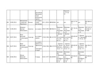 к
ком.взвода,
Промышле
нный
альпинизм,
туризм
Красково
д. 2/1 кв.
33
881 18.08.2014
Москаленко
Станислав
Юрийович
Кипиш
не служил,
судим,
жестянщик
05.11.2014 ВК869446 нет нет
050 517 93
73
нет
095 808 43
40
882 12.08.2014
Мошнин
Виктор
Николаевич
Апостол не служил 09.07.1992 ВК506214
г.
Макеевка-
13 ул.
Липецкая
д. 25
г.
Макеевка-
13 ул.
Липецкая
д. 25
095 726 56
96
г.
Макеевка-
13 ул.
Липецкая
д. 25
050 144 18
40; 066 21
93 440
883 29.07.2014
Муза
Виталий
Александров
ич
Санитар
не служил,
охрана
23.08.1986 ВК 613332
г.Донецк
ул.
Политбойц
ов д 3А
кв.111
г.Донецк
ул.
Политбойц
ов д 3А
кв.111
099 650 49
80
г. Донецк
ул. Тренева
д. 5А кв. 23
099 162 01
97
884 26.07.2014
Муза
Виталий
Александров
ич
Санитар
не служил,
работал не
официальн
о
санитаром
в морге
23.08.1986 ВК6133332
г. Донецк
ул. Полит
Бойцов д.
3а кв. 111
г. Донецк
ул. Полит
Бойцов д.
3а кв. 111
099 650 49
80
г. Донецк
ул. Полит
Бойцов д.
3а кв. 111
066 596 55
59
885 24.06.2014
Мупан
Николай
Николаевич
Стажер 03.01.1977 ВА148589
Донецкая
обл.
г.Макеевка
м-н
Октябрьск
ий д.17
кв.16
Донецкая
обл.
г.Макеевка
м-н
Октябрьск
ий д.17
кв.16
050 864 03
08
Донецкая
обл.
г.Макеевка
м-н
Октябрьск
ий д.17
кв.16
050 864 03
09
 