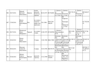 886 22.07.2014
Мурдий
Виталий
Николаевич
Мурчик
судим,
рядовой,
водитель,
стрелок
08.10.1973 ВС784404
г. Донецк
ул.
Печатнико
в д. 16 кв. 1
г. Донецк
ул.
Печатнико
в д. 16 кв. 1
050 759 39
78
г. Донецк
ул.
Печатнико
в д. 16 кв. 1
095 069 07
17
887 17.08.2014
Мусин
Ришат
Минсабиров
ич
Нэо
не служил,
технолог
нефте-газо
проводов
2.01.1986
РФ 92 09
906220
РФ
Татарстан
г.
Ленигорск
ул.
Чайковског
о д. 10 кв.
60
917 562 00
52
888 28.07.2014
Мухамедов
Павел
Шакирович
Черный
не служил,
пекарь
23.08.1979 ВТ 003994
г. Донецк,
Пролетарск
ая 43
нет
099 14 86
312
г. Донецк,
Прожектор
ная д. 21,
кв. 26
095 47 60
579
889 18.06.2014
Мухин
Юрий
Николаевич
Стажер 12.02.1982 ВК617808
Донецкая
обл.
г.Красноар
мейск м-н
Солнечный
д.2Б кв.58
Донецкая
обл.
г.Красноар
мейск м-н
Солнечный
д.2Б кв.58
066 380 22
90
Донецкая
обл.
г.Красноар
мейск м-н
Солнечный
д.2Б кв.59
099 483 50
66
890 30.06.2014
Муштаев
Савватий
Николаевич
Стажер 10.10.1992 ВК559170
Донецкакя
обл.
г.Курахово
пр.Чапаева
д.18 кв. 43
Донецкакя
обл.
г.Курахово
пр.Чапаева
д.18 кв. 43
095 33 49
510
099 986 17
75; 099 027
63 72
891 25.08.2014
Мягков
Кирилл
Владимиров
ич
Мягкий
рядовой,
стрелок,
15.12.1990
РФ 46 11
263658
РФ,
Московска
я обл., пос.
Барыбино,
д. 50, кв.7
 