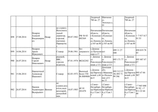 Лазурный
78б кв. 27
Шевченко
ул.
Энгельса д.
55
Лазурный
78б кв. 27
898 27.08.2014
Назаров
Алексей
Владимиров
ич
Назар
не служил.
Исполните
льный
директор,
стрелок(
охотник).
Парашутис
т
09.07.1982
РФ 56 03
005369
Пензенская
область,
г.Кузнецко
го,
ул.Ленина,
д.165 кв.80
Пензенская
область,
г.Кузнецко
го,
ул.Ленина,
д.165 кв.80
Пензенская
область,
г.Кузнецко
го,
ул.Ленина,
д.165 кв.80
+ 7 937 417
91 53
899 14.06.2014
Назаров
Арсен
Муаедович
Стажер 29.06.1961
без
документо
в
г.Донецк
ул.Путилов
ская д.17
нет
099 11 27
048
050 019 78
85
900 26.07.2014
Назаров
Сергей
Николаевич
Назар
рядовой,
ВВС,
стрелок
водитель
07.01.1974 ВЕ242202
г. Донецк
ул
Революцио
нная д 111
г. Донецк
ул
Революцио
нная д 111
095 171 77
11
г. Донецк
ул
Революцио
нная д 111
095 487 47
67
901 15.06.2014
Наконечный
Александр
Иванович
Стажер 02.03.1972
Военный
билет УН
№ 0089808
г.Донецк
пр.Партиза
нский д.44
кв.4
Донецкая
обл.
г.Макеевка
ул.Подъем
ная д.61
кв.15
095 513 57
30; 093 71
99 396
г.Донецк
пр.Партиза
нский д.44
кв.4
095 67 44
987
902 26.07.2014
Наниев
Хаджимурат
Валерьевич
Веинан
не
служио,вод
итель всех
категорий,
дальнобой
щик
18.07.1983
40 10
201470
г.Санкт-
Петербург,
пр.Нарвски
й,д.13,кв.1
5
г.Санкт-
Петербург,
пр.Нарвски
й,д.13,кв.1
5
г.Санкт-
Петербург,
пр.Нарвски
й,д.13,кв.1
5
+7 965 008
91 92. +7
911 22 44
40
 
