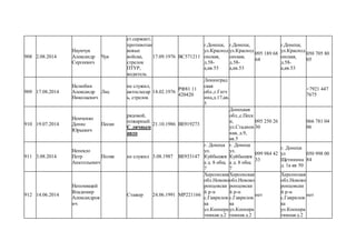 908 2.08.2014
Наумчук
Александр
Сергеевич
Чук
ст.сержант,
противотан
ковые
войска,
стрелок
ПТУР,
водитель
17.09.1976 ВС571211
г.Донецк,
ул.Краснод
онская,
д.58-
а,кв.53
г.Донецк,
ул.Краснод
онская,
д.58-
а,кв.53
095 189 68
64
г.Донецк,
ул.Краснод
онская,
д.58-
а,кв.53
050 705 80
05
909 17.08.2014
Нелюбин
Александр
Николаевич
Лис
не служил,
автослесар
ь, стрелок
14.02.1976
РФ81 11
420420
Ленинград
ская
обл.,г.Гатч
ина,д.17,кв.
5
+7921 447
7675
910 19.07.2014
Немченко
Денис
Юрьевич
Пески
рядовой,
пожарный.
С личным
авто
21.10.1986 ВЕ919273
Донецкая
обл.,с.Песк
и,
ул.Стадион
ная, д.9,
кв.5
095 250 26
30
066 781 04
06
911 3.08.2014
Непекло
Петр
Анатольевич
Поляк не служил 3.08.1987 ВЕ933147
г. Донецк
ул.
Куйбышев
а д. 8 общ.
7
г. Донецк
ул.
Куйбышев
а д. 8 общ.
7
099 984 42
33
г. Донецк
ул
Щетинина
д. 1а кв 50
050 998 00
84
912 14.06.2014
Непомящий
Владимир
Александров
ич
Стажер 24.06.1991 МР221166
Херсонская
обл.Новово
ронцовски
й р-н
с.Гаврилов
ка
ул.Коопера
тивная д.2
Херсонская
обл.Новово
ронцовски
й р-н
с.Гаврилов
ка
ул.Коопера
тивная д.2
нет
Херсонская
обл.Новово
ронцовски
й р-н
с.Гаврилов
ка
ул.Коопера
тивная д.2
нет
 