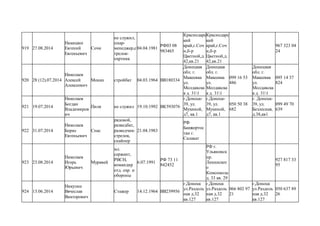 919 27.08.2014
Никишин
Евгений
Евгеньевич
Сочи
не служил,
пиар-
менеджер,с
трелок-
охртник
04.04.1981
РФ03 08
983465
Краснодарс
кий
край,г.Соч
и,б-р
Цветной,д.
42,кв.21
Краснодарс
кий
край,г.Соч
и,б-р
Цветной,д.
42,кв.21
967 323 04
24
920 28 (12).07.2014
Николаев
Алексей
Алексеевич
Монах стройбат 04.03.1964 ВВ180334
Донецкая
обл. г.
Макеевка
ул.
Молдавска
я д. 311
Донецкая
обл. г.
Макеевка
ул.
Молдавска
я д. 311
099 16 53
486
Донецкая
обл. г.
Макеевка
ул.
Молдавска
я д. 311
095 14 37
824
921 19.07.2014
Николаев
Богдан
Владимиров
ич
Пиля не служил 19.10.1992 ВК593076
г.Донецк-
39, ул.
Мухиной,
д7, кв.1
г.Донецк-
39, ул.
Мухиной,
д7, кв.1
050 50 38
682
г. Донецк-
39, ул.
Безлесная,
д.38,кв1
099 49 70
639
922 31.07.2014
Николаев
Борис
Евгеньевич
Спас
рядовой,
разведбат,
разведчик-
стрелок,
снайпер
21.04.1983
РФ
Башкортос
тан г.
Салават
923 23.08.2014
Николаев
Игорь
Юрьевич
Муравей
мл.
сержант,
РВСН,
командир
отд. охр. и
обороны
6.07.1991
РФ 73 11
842452
РФ г.
Ульяновск
пр.
Ленинског
о
Комсомола
д. 33 кв. 29
927 817 33
95
924 13.06.2014
Никулин
Вячеслав
Викторович
Стажер 14.12.1964 ВВ239956
г.Донецк
ул.Раздоль
ная д.32
кв.127
г.Донецк
ул.Раздоль
ная д.32
кв.127
066 802 97
21
г.Донецк
ул.Раздоль
ная д.32
кв.127
050 637 89
26
 
