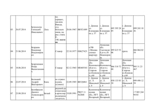 83 26.07.2014
Безпальчук
Геннадий
Николаевич
Лось
мл.
сержант,
зам.ком.
Взвода,
отд.
батальон
связи, на.
рад. станц
Р-
140, охотн
ик
28.04.1967 ВК921489
г. Донецк
ул.
Климашки
на д. 37
г. Донецк
ул.
Климашки
на д. 37
095 395 28
85
г. Донецк
ул.
Климашки
на д. 37
099 243 10
26
84 21.06.2014
Безруков
Владимир
Владимиров
ич
Стажер 22.10.1977 ЕН627425
в РФ
г.Москва
снимал
квартиру
Луганская
обл.
Сватовски
й р-н с.Н-
Никоноров
ка
095 615 53
06
срита
066 064 02
54
85 18.06.2014
Безрученков
Игорь
Валентинови
ч
Стажер 02.12.1965 МЕ405541
Донецкая
обл.
Ясиноватск
ий р-н с.
Спартак
ул.Киевска
я д.60
Донецкая
обл.
Ясиноватск
ий р-н с.
Спартак
ул.Киевска
я д.60
066 518 72
80
Донецкая
обл.
Ясиноватск
ий р-н с.
Спартак
ул.Киевска
я д.60
095 31 23
467
86 22.07.2014
Белицкий
Андрей
Викторович
Капа
не служил
(судим,
условно)
22.09.1985 ВЕ526061
г. Донецк
ул. Л.
Шевцовой
д. 4
г. Донецк
ул. Л.
Шевцовой
д. 4
050 133 83
39
г. Донецк
ул. Л.
Шевцовой
д. 4
099 498 12
59
87 23.08.2014
Белобрысов
Даниил
Александров
ич
Белый
рядовой,пр
отивотанко
в.артиллер
ия,механик
-водитель
19.09.1991
РФ27 11
362468
Калинингр
адская
обл., ПГТ
Янтарный,
Калинингр
адская
обл., ПГТ
Янтарный,
+7 905 244
94 03
 