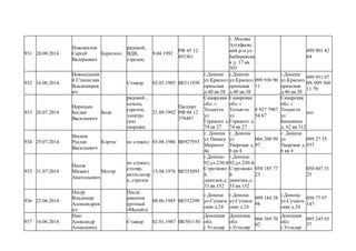 931 20.08.2014
Новожилов
Сергей
Валерьевич
Буратино
рядовой,
ВДВ,
стрелок,
9.04.1992
РФ 45 12
893361
г. Москва
Алтуфьевс
кий р-н ул.
Бибиревска
я д. 17 кв.
303
499 901 42
64
932 16.06.2014
Новосельски
й Станислав
Владимиров
ич
Стажор 02.05.1985 ВЕ511938
г.Донецк
ул.Красноз
оринская
д.40 кв.38
г.Донецк
ул.Красноз
оринская
д.40 кв.38
099 936 90
11
г.Донецк
ул.Красноз
оринская
д.40 кв.38
099 931 97
09; 099 560
11 79
933 26.07.2014
Норицын
Богдан
Васильевич
Бодя
рядовой ,
пехота,
сьрелок,
электро
газо
сварщик
21.09.1992
Паспорт
РФ 04 12
378487
Самарская
обл. г.
Тольятти
ул
Горького д.
74 кв 27
Самарская
обл. г.
Тольятти
ул
Горького д.
74 кв 27
8 927 7987
54 67
Самарская
обл. г.
Тольятти
ул
Баныкина
д. 62 кв 312
нет
934 29.07.2014
Носков
Руслан
Васильевич
Кортес не служил 03.08.1986 ВЕ927955
г. Донецк
ул Панаса
Мирного
4а
г. Донецк
ул
Тверская д.
6 кв 4
066 200 99
97
г. Донецк
ул
Тверская д.
6 кв 4
099 27 55
557
935 31.07.2014
Носов
Михаил
Анатольевич
Мотор
не служил,
столяр,
автослесар
ь, стрелок
15.04.1976 ВЕ553095
г.Донецк-
92,ул.230-й
Стрелково
й
дивизии,д.
33.кв.152
г.Донецк-
92,ул.230-й
Стрелково
й
дивизии,д.
33.кв.152
050 185 77
23
050 607 31
25
936 25.06.2014
Носур
Владимир
Александров
ич
После
ранения
(ротный
«Малой»)
08.06.1985 ВЕ552399
г.Донецк
ул.Суздаль
ская д.24
г.Донецк
ул.Суздаль
ская д.24
099 184 28
98
г.Донецк
ул.Суздаль
ская д.24
050 77 97
147
937 16.06.2014
Нью
Александр
Алексеевич
Стажор 02.01.1987 ВК501150
Донецкая
обл.
г.Угледар
Донецкая
обл.
г.Угледар
066 369 70
02
Донецкая
обл.
г.Угледар
095 245 65
57
 