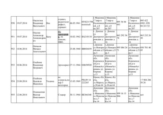 950 19.07.2014
Оксентюк
Владимир
Васильевич
Нос
служил,
радиотелег
рафист,
сержант
06.05.1961
НУ8231798
военный
г.Макеевка
-7 мкр-н
Калининск
ий, д.8
кв.207
г.Макеевка
-7 мкр-н
Калининск
ий, д.8
кв.207
095 36 84
641
г.Макеевка
-7 мкр-н
Калининск
ий, д.8
кв.207
095 422
6941; 050
04 24 152
951 19.07.2014
Окулик
Александр
Александров
ич
Балу
ст.
прапорщи
к, на
пенсии.
ПВО.
10.02.1962 ВА210134
г. Донецк
ул.
Днепропет
ровская д.
16
г. Донецк
ул.
Днепропет
ровская д.
16
063 292 36
74
г. Донецк
ул.
Днепропет
ровская д.
16
063 232 26
30
952 14.06.2014
Окчасов
Михаил
Анатольевич
25.08.1960 ВВ844459
г.Донецк
ул.Новорос
ийская д.21
кв.3
г.Донецк
ул.Новорос
ийская д.21
кв.3
095 084 24
71
г.Донецк
ул.Новорос
ийская д.21
кв.3
050 701 40
45
953 10.06.2014
Олейник
Владимир
Петрович
Артелерист27.11.1964 ЕН658920
Луганская
обл.
Кеременск
ой р-н
сНоваяАст
рахань ул.
Кирова
д.13
Луганская
обл.
Кеременск
ой р-н
сНоваяАст
рахань ул.
Кирова
д.13
Луганская
обл.
Кеременск
ой р-н
сНоваяАст
рахань ул.
Кирова
д.13
954 23.08.2014
Олейник
Надежда
Ивановна
Ундина
не
служила,по
вар 5
категории
13.05.1969
РФ,09 14
222265
Крым,г.Ке
рчь,
ул.Марата,
д.20,кв.64
Крым,г.Ке
рчь,
ул.Марата,
д.20,кв.64
+7 904 286
38 26
955 12.06.2014
Опанасенко
Виктор
Николаевич
Стажер 30.11.1964 ВЕ366348
Донецкая
обл.
г.Макеевка
ул.Николае
ва д.7
Кв.14
Донецкая
обл.
г.Макеевка
ул.Николае
ва д.7
Кв.14
099 16 13
066
Донецкая
обл.
г.Макеевка
ул.Николае
ва д.7
Кв.14
нет
 
