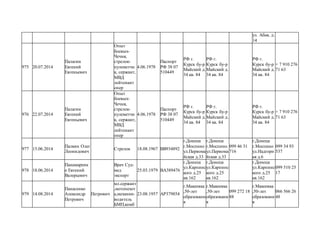 ул. Абая, д.
14
975 20.07.2014
Палагин
Евгений
Евгеньевич
Опыт
боевых-
Чечня,
стрелок-
пулеметчи
к, сержант,
МВД
лейтенант
опер
4.06.1978
Паспорт
РФ 38 07
510449
РФ г.
Курск бу-р
Майский д.
34 кв. 84
РФ г.
Курск бу-р
Майский д.
34 кв. 84
РФ г.
Курск бу-р
Майский д.
34 кв. 84
+ 7 910 276
71 63
976 22.07.2014
Палагин
Евгений
Евгеньевич
Опыт
боевых-
Чечня,
стрелок-
пулеметчи
к, сержант,
МВД
лейтенант
опер
4.06.1978
Паспорт
РФ 38 07
510449
РФ г.
Курск бу-р
Майский д.
34 кв. 84
РФ г.
Курск бу-р
Майский д.
34 кв. 84
РФ г.
Курск бу-р
Майский д.
34 кв. 84
+ 7 910 276
71 63
977 15.06.2014
Палкин Олег
Леонидович
Стрелок 18.08.1967 ВВ934892
г.Донецк
г.Моспино
ул.Первома
йская д.33
г.Донецк
г.Моспино
ул.Первома
йская д.33
099 46 31
716
г.Донецк
г.Моспино
ул.Надгорн
ая д.6
099 34 93
537
978 18.06.2014
Панамаренк
о Евгений
Валерьевич
Врач Суд-
мед
эксперт
25.03.1979 ВА389476
г.Донецк
ул.Карпинс
кого д.25
кв.162
г.Донецк
ул.Карпинс
кого д.25
кв.162
г.Донецк
ул.Карпинс
кого д.25
кв.162
099 510 25
17
979 14.08.2014
Панасенко
Александр
Петрович
Петрович
мл.сержант
,мотопехот
а,механик-
водитель
БМП,комб
23.08.1957 АР379854
г.Макеевка
,50-лет
образовани
я
г.Макеевка
,50-лет
образовани
я
099 272 18
88
г.Макеевка
,50-лет
образовани
я
066 566 26
48
 