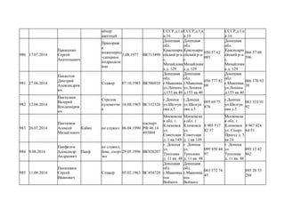 айнер
шахтный
СССР,д.1,к
в.16
СССР,д.1,к
в.16
СССР,д.1,к
в.16
980 17.07.2014
Панасенко
Сергей
Анатольевич
Прапорщи
к
инжинерно
-саперное
подразделе
ние
3.08.1977 ВК713490
Донецкая
обл.
Красноарм
ейский р-н
с.
Михайловк
а д. 129
Донецкая
обл.
Красноарм
ейский р-н
с.
Михайловк
а д. 129
050 57 62
085
Донецкая
обл.
Красноарм
ейский р-н
с.
Михайловк
а д. 129
066 37 08
596
981 27.06.2014
Паниотов
Дмитрий
Александров
ич
Стажер 07.10.1985 ВК586010
Донецкая
обл.
г.Макеевка
ул.Ленина
д.153 кв.40
Донецкая
обл.
г.Макеевка
ул.Ленина
д.153 кв.40
050 777 82
08
Донецкая
обл.
г.Макеевка
ул.Ленина
д.153 кв.40
066 370 93
38
982 12.06.2014
Пантелеев
Валерий
Влодимиров
ич
Стрелок
пулеметчи
к
16.08.1965 ВС332326
г.Донецк
ул.Шелгун
ова д.5
г.Донецк
ул.Шелгун
ова д.5
095 69 75
876
г.Донецк
ул.Шелгун
ова д.5
063 333 01
92
983 26.07.2014
Пантюков
Алексей
Михайлович
Кабан не служил 06.04.1990
паспорт
РФ 46 14
493804
Московска
я обл. г.
Климовск
ул.
Советская
д. 1 кв 149
Московска
я обл. г.
Климовск
ул.
Советская
д. 1 кв 149
8 905 517
82 37
Московска
я обл. г.
Климовск
ул. Спорт
Проезд д. 5
кв 24
8 967 024
64 51
984 9.08.2014
Панфилов
Александр
Андреевич
Панф
не служил,
бокс, спорт
зал
29.05.1996 ВК928207
г. Донецк
ул.
Туполева
д. 11 кв. 48
г. Донецк
ул.
Туполева
д. 11 кв. 48
099 450 44
97
г. Донецк
ул.
Туполева
д. 11 кв. 48
095 15 42
862
985 11.06.2014
Панюшкин
Сергей
Иванович
Стажер 05.02.1963 ВС454720
Донецкая
обл.
г.Макеевка
пос
Войкого
Донецкая
обл.
г.Макеевка
пос
Войкого
063 572 74
45
095 20 53
288
 