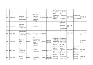 ул.Гончаро
ва д.517
кв.5
ул.Гончаро
ва д.517
кв.5
986 4.08.2014
Папанов
Артем
Викторович
буря
Рядовой,
стрелок,
сухопутны
е войска,
шахтер
29.04.1991 ВК385525
Г.Макевка-
30, ул.8
марта,
д.4/30
Г.Макеевка
,
ул.Пилотск
ая, д.63
050 197 40
57
Г.Макеевка
,
ул.Пилотск
ая, д.63
050 223 02
90
987 07.06.2014
Паровин
Евгений
Анатольевич
Стрелок 1976
Донецкая
обл. г.
Макеевка
ул
Кулобатова
д7 кв5
066 22 64
409
988 06.08.2014
Партоненко
Михаил
Александров
ич
Фордель не служил 21.02.1973
050 039 13
37
095 466 67
29
989 23.08.2014
Пасичник
Павел
Сергеевич
Монах
не
служил,вое
н.билет.ряд
овой,
стрелок-
снайпер
17.08.1987
РФ80 07
325534
Башкорста
н,г.Стерлит
амак,ул.Др
ужбы.д.23,
кв.27/4
Башкорста
н,г.Стерлит
амак,ул.Др
ужбы.д.23,
кв.27/4
+7 961 365
12 61
990 04.07.2014
Паскал
Александр
Георгиевич
Стажер
(водитель)
25.08.1961 СВ713423
Донецкая
обл. г.
Горловка
ул.
Новосадов
ая д.61
Донецкая
обл. г.
Горловка
ул.
Новосадов
ая д.61
095 493 56
50
Донецкая
обл. г.
Горловка
ул.
Москаленк
о д.21 кв.3
099 78 33
798
991 26.07.2014
Пастух
Руслан
ЦСКА
не служил
станочник
дерево
15.11.1982
Паспорт
Молдовы
В1419769
Молдова г.
Унген ул
Молдова г.
Унген ул
нет
Молдова г.
Унген ул
7 906 798
35 76
 