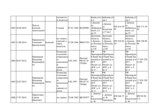 пулеметчи
к, водитель
йская,д.6,к
в.2
майская,д.6
,кв.2
майская,д.6
,кв.2
1002 28.06.2014
Пепель
Евгений
Анатольевич
Стажер 07.01.1969 ВА209081
г.Донецк
ул.
Доброволь
ского д.3
кв.35
г.Донецк
ул.
Безлесная
д.17 кв.2
095 614 39
95
г.Донецк
ул.
Доброволь
ского д.3
кв.35
050 171 39
85
1003 12.08.2014
Перацевичус
Геннадий
Бронисовчич
Зеленый
не служил,
стрелок( в
тире),
водитель
21.08.1966 ВВ567553
Донецкая
область,
г.Донецк,
ул.Рогачев
ского,
д.139
Донецкая
область,
г.Донецк,
ул.Рогачев
ского,
д.139
095 918 02
29
Донецкая
область,
г.Донецк,
ул.Рогачев
ского,
д.139
050 190 00
94
1004 20.07.2014
Переверзев
Владимир
Владимиров
ич
Командир
отделения
оперативно
го
назначения
м.
сержант,ст
релок
9.02.1991
Паспорт
РФ 05 10
793084
РФ
Приморски
й Край Хас
онский р-н
ПГТ
Посьет ул.
ДОС д. 6
кв .6
РФ
Приморски
й Край Хас
онский р-н
ПГТ
Посьет ул.
ДОС д. 6
кв .6
РФ
Приморски
й Край Хас
онский р-н
ПГТ
Посьет ул.
ДОС д. 6
кв .6
+7 924 328
23 68
1005 22.07.2014
Переверзев
Владимир
Владимиров
ич
Хасан
Командир
отделения
оперативно
го
назначения
м.
сержант,ст
релок
9.02.1991
Паспорт
РФ 05 10
793084
РФ
Приморски
й Край Хас
онский р-н
ПГТ
Посьет ул.
ДОС д. 6
кв .6
РФ
Приморски
й Край Хас
онский р-н
ПГТ
Посьет ул.
ДОС д. 6
кв .6
РФ
Приморски
й Край Хас
онский р-н
ПГТ
Посьет ул.
ДОС д. 6
кв .6
+7 924 328
23 68
1006 17.07.2014
Перепечкин
Сергей
Иванович
не служил 23.08.1982 ВК392977
г. Донецк
ул.
Касатктина
д. 46
г. Донецк
ул. В.
Терешково
050 264 37
88
г. Донецк
ул.
Касатктина
д. 46
099 94 20
713
 