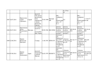 й д.38 кв.
30
1007 24.07.2014
Перетолчин
Серей
Сергеевич
Серый
рядовой,
СВ, группа
пртеводейс
твия
терроризму
, химик-
разведчик,
стрелок
25.05.1990
Паспорт
РФ
РФ г.
Хабаровск
ул.
Краснодарс
кая д. 19
кв. 2
нет
РФ г.
Хабаровск
ул.
Краснодарс
кая д. 19
кв. 2
+ 7 914 77
06 546
1008 28.07.2014
Перетяченко
Денис
Владимиров
ич
Шустрик
не служил,
водитель
—
дальнобой
щик, борец
09.09.1986 ВК158986
Донецк,
Петровски
й район,
Семипалат
инская 9
Донецк,
Петровски
й район,
Семипалат
инская 9
099 90 40
024
Донецк,
Петровски
й район,
Семипалат
инская 9
050 56 64
005
1009 22.06.2014
Перков
Владислав
Павлович
Стажер 11.06.1993 ВТ041555
Донецкая
обл.
Марьянски
йр-н ПГТ
Старомиха
йловка ул.
Октябрьска
я д.22
г.Донецк
ул.Подлесн
ая д.26
063 341 77
58
Донецкая
обл.
Марьянски
йр-н ПГТ
Старомиха
йловка ул.
Октябрьска
я д.22
950 259
362
1010 07.08.2014
Перков
Павел
Леонидович
пират
рядовой,
инженерны
е войска.
Шахтер
26.05.1970 ВЕ508573
Донецкая
обл.
Марьянски
й р-н п.
Старомиха
йловка ул.
Октябрьска
я д. 22
г.Донецк
Кировский
р-н ул.
Бирюзовая
д.8 кв. 22
099 246 85
23
г.Донецк
Кировский
р-н ул.
Бирюзовая
д.8 кв. 22
050 239 03
43; 050 239
43 52
 