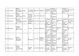 1011 31.07.2014
Перчак
Владимир
Владимиров
ич
Перец
не служил,
спорт,бокс
09.08.1976 ВВ895613
г.Донецк,у
л.Кирова,
д.37
г.Донецк,
ул.Петровс
кого,д.264,
кв.19
г.Донецк,
ул.Петровс
кого,д.264,
кв.19
050 746 76
74
1012 23.08.2014
Перчак
Спартак
Вячеславови
ч
Спорт
рядовой,
стройбат,
стрелок
10.11.1973 МЕ517952
г. Донецк,
ул.
Островског
о, д.8
095 750 55
12
1013 19.07.2014
Петлюк
Александр
Александров
ич
Петлюра
служил,
гранотомет
чик РПГ 7,
матрос
02.07.1989 ВК170193
г. Донецк
пр-т
Ватутина,
18/48
г. Донецк
пр-т
Ватутина,
18/48
099 05 972
48
г. Донецк
пр-т
Ватутина,
18/48
095 10 24
381; 099 03
59 025
1014 28.06.2014
Петров
Алексей
Вячеславови
ч
Стажер 25.04.1977 ВЕ051087
Донецкая
обл. г.
Димитрово
ул.
Молодежн
ая д.43
кв.25
Донецкая
обл.
г.Добропол
ье ул.
Саратовска
я д.30 кв.28
099 92 00
441
Донецкая
обл. г.
Димитрово
ул.
Молодежн
ая д.43
кв.25
050 532 08
14
1015 23.06.2014
Петров
Владимир
Петрович
С
Яновским
21.12.1977
Паспорт
РФ 03 01
291592
РФ
Краснодарс
кий кр-й
Туапсинск
ий р-н
с.Кривенко
вское
ул.Спорная
д.42кв. 13
РФ
Краснодарс
кий кр-й
Туапсинск
ий р-н
с.Кривенко
вское
ул.Спорная
д.42кв. 13
+7 928 20
82 330
РФ
Краснодарс
кий кр-й
Туапсинск
ий р-н
с.Кривенко
вское
ул.Спорная
д.42кв. 13
+7 918 27
22 168
1016 02.07.2014
Петров
Сергей
Александров
ич
Стажер
(ПВО)
29.03.1970 ВЕ144271
г.Донецк
ул.
Дмитрия
Ульянова
д.26
г.Донецк
ул.
Дмитрия
Ульянова
д.26
066 525 23
55
г.Донецк
ул.
Дмитрия
Ульянова
д.26
050 68 22
336
 