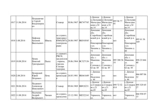 1017 11.06.2014
Петрушечки
н Сергей
Владимиров
ич
Стажор 30.06.1967 ВК747745
г.Донецк
ул.Большая
Магистрал
ьная д.34
кв.14
г.Донецк
ул.Большая
Магистрал
ьная д.34
кв.14
095 96 77
45
г.Донецк
ул.Большая
Магистрал
ьная д.34
кв.14
1018 1.08.2014
Пефтиев
Евгений
Васильевич
Шмель
не служил,
тракторист
ЮМЗ,МТЗ,
электросва
рщик
24.08.1987 ВК010545
Донецкая
обл.
Старобеше
вский р-н
с.
Новозаровк
а ул.
Чапаева д.
73
Донецкая
обл.
Старобеше
вский р-н
с.
Новозаровк
а ул.
Чапаева д.
73
нет
Донецкая
обл.
Старобеше
вский р-н
с.
Новозаровк
а ул.
Чапаева д.
89
095 61 36
169
1019 10.08.2014
Пехов
Николай
Григорьевич
Пьеса
ст.сержант,
РВСН,
зам.ком.взв
. охраны,
стрелок.
Слесарь
электрик
28.06.1964 ВС527136
Донецкая
обл. г.
Макеевка
ул.
Степная д.
62 кв. 85
Донецкая
обл. г.
Макеевка
ул.
Степная д.
62 кв. 85
095 388 56
19
Донецкая
обл. г.
Макеевка
ул.
Степная д.
62 кв. 85
050 23 666
40
1020 2.08.2014
Печерский
Юрий
Петрович
Печа
не служил,
кровельщи
к
24.05.1981 ВК661649
г. Донецк
ул.
Неделина
д. 44
нет нет
г. Донецк
ул.
Неделина
д. 44
066 007 06
32
1021 30.06.2014
Пидкевич
Александр
Николаевич
Стажер 09.04.1969 ВВ918231
г.Донецк
ул.Северск
ая д.21
кв.69
г.Донецк
ул.Северск
ая д.21
кв.69
099 72 32
414
г.Донецк
ул.Северск
ая д.21
кв.69
095 529 05
27
1022 11.08.2014
Пидченко
Андрей
Валерьевич
Чапаев
не служил,
проходчик
15.12.1981 МЕ522161
г.
Украинск,
ул.
г.
Украинск,
ул.
нет
г.
Украинск,
ул.
066 958 07
15
 