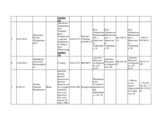 апитан
СБ
5 22.07.2014
Абдуллаев
Рустам
Абдурахман
ович
Дисантно-
штурмовая
нац.
Гвардии
респ.
Узбекистан
, стрелок-
парашутис
т( охрана
мин.
Обороны)к
апитан
СБ
16.09.1975
Паспорт
Узбекски
АА5941197
Респ.
Узбекистан
Ферганская
обл. г.
Маргилан
ул.
Тадбиркор
д. 50
Респ.
Узбекистан
Ферганская
обл. г.
Маргилан
ул.
Тадбиркор
д. 50
063 304 26
54
Респ.
Узбекистан
Ферганская
обл. г.
Маргилан
ул.
Тадбиркор
д. 50
+ 998 91
678 00 65
6 15.06.2014
Абрафиков
Анатолий
Владимиров
ич
Стажер 19.06.1972 ВВ780037
г.Донецк
Моспино
ул.Королен
ко д.55
кв.54
г.Донецк
Моспино
ул.Лермонт
ова д.49
066 981 00
52
г.Донецк
Моспино
ул.Королен
ко д.55
кв.54
095 87 33
958
7 01.08.14
Авдеев
Георгий
Михайлович
Жора
капитан
запаса,
ремонт
радиоэлект
ронных
средств, мс
по пулевой
стрельбе,
мс по по
картингу,
нач. ком.
пункта 28
корп. ПВО
10.09.1964 Беларуссия
Московска
я обл.
Солнечног
орский р-н
дер.
Чашниково
д. 3 кв. 28
г. Минск
ул им
газеты
«Известий»
д.22 корп.
2 кв. 45
+7 916 66
501 42; + 7
920 110 28
46
 