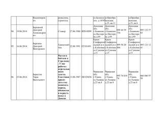 Владимиров
ич
разведчик,
строитель
ул.Белинск
ого, д.14/95
улПреобра
женская,
д.25, кв.11
улПреобра
женская,
д.25, кв.6
94 19.06.2014
Бережной
Дмитрий
Александров
ич
Стажер 27.06.1984 ВТ018999
Донецкая
обл.
г.Енакиево
ул.Нестеро
ва д.69
Донецкая
обл.
г.Енакиево
ул.Нестеро
ва д.69
099 44 39
736
Донецкая
обл.
г.Енакиево
ул.Нестеро
ва д.69
095 122 57
83
95 16.06.2014
Березень
Дмитрий
Викторович
Гранатомёт
чик
22.08.1991 ЕТ101691
Крым
Семфиропо
льский р-н
с.Клёновка
ул.Сумская
д.15
Крым
Семфиропо
льский р-н
с.Клёновка
ул.Сумская
д.15
099 50 20
846
Крым
Семфиропо
льский р-н
с.Клёновка
ул.Сумская
д.15
095 123 12
41
96 25.06.2014
Берестов
Тарас
Васильевич
Рвется в
бой или к
Стрелкову
. У нас
работал
верстальщ
иком
газеты.
Газетчики
просят
дать ему
понюхать
пороха,
обкакатья
и вернуть
назад в
Донецк
13.08.1987 НЕ329456
Черкаская
обл.
г.Умань
ул.Тыщека
д.23 кв.4
Черкаская
обл.
г.Умань
ул.Тыщека
д.23 кв.4
095 74 010
74
Черкаская
обл.
г.Умань
ул.Тыщека
д.23 кв.4
066 046 97
58
 