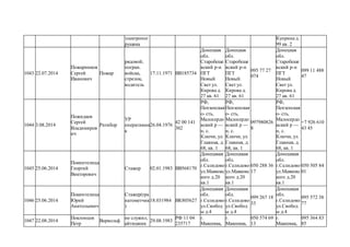 электропог
рущика
Куприна д.
99 кв. 2
1043 22.07.2014
Пожарников
Сергей
Иванович
Пожар
рядовой,
погран.
войска,
стрелок,
водитель
17.11.1971 ВВ185734
Донецкая
обл.
Старобеше
вский р-н
ПГТ
Новый
Свет ул.
Кирова д.
27 кв. 61
Донецкая
обл.
Старобеше
вский р-н
ПГТ
Новый
Свет ул.
Кирова д.
27 кв. 61
095 77 27
074
Донецкая
обл.
Старобеше
вский р-н
ПГТ
Новый
Свет ул.
Кирова д.
27 кв. 61
099 11 488
47
1044 3.08.2014
Пожидаев
Сергей
Владимиров
ич
Ратибор
УР
оперативни
к
26.04.1976
42 00 141
302
РФ,
Пензенская
о- сть,
Малосердо
вский р —
н, с.
Ключи, ул.
Главная, д.
68, кв. 1
РФ,
Пензенская
о- сть,
Малосердо
вский р —
н, с.
Ключи, ул.
Главная, д.
68, кв. 1
097980826
8
РФ,
Пензенская
о- сть,
Малосердо
вский р —
н, с.
Ключи, ул.
Главная, д.
68, кв. 1
+7 926 610
43 45
1045 25.06.2014
Покинтелица
Георгий
Викторович
Стажер 02.01.1983 ВВ568170
Донецккая
обл.
г.Селидово
ул.Маяковс
кого д.20
кв.1
Донецккая
обл.
г.Селидово
ул.Маяковс
кого д.20
кв.1
050 288 36
17
Донецккая
обл.
г.Селидово
ул.Маяковс
кого д.20
кв.1
050 505 84
01
1046 25.06.2014
Покинтелица
Юрий
Анатольевич
Стажер(гра
натометчик
)
18.031984 ВК805627
Донецккая
обл.
г.Селидово
ул.Свобод
ы д.4
Донецккая
обл.
г.Селидово
ул.Свобод
ы д.4
099 267 18
33
Донецккая
обл.
г.Селидово
ул.Свобод
ы д.4
095 572 38
77
1047 22.08.2014
Поклонцев
Петр
Вервольф
не служил,
айтишник
29.08.1983
РФ 11 04
235717
г.
Макеевка,
г.
Макеевка,
050 574 69
13
г.
Макеевка,
095 364 83
85
 