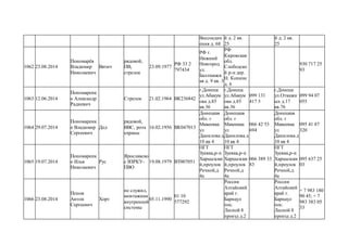 Воссоедин
ения д. 68
й д. 2 кв.
25
й д. 2 кв.
25
1062 23.08.2014
Пономарёв
Владимир
Николаевич
Вятич
рядовой,
ПВ,
стрелок
23.09.1977
РФ 33 2
797434
РФ г.
Нижний
Новгород
ул.
Баллхашск
ая д. 9 кв. 3
РФ
Кировская
обл.
Слободско
й р-н дер.
Н. Копачи
д. 6
930 717 25
93
1063 12.06.2014
Пономаренк
о Александр
Радиевич
Стрелок 21.02.1964 ВК236842
г.Донецк
ул.Абакум
ова д.85
кв.36
г.Донецк
ул.Абакум
ова д.85
кв.36
099 131
417 5
г.Донецк
ул.Отважн
ых д.17
кв.76
099 94 07
055
1064 29.07.2014
Пономаренк
о Владимир
Сергеевич
Дед
рядовой,
ВВС, рота
охраны
16.02.1956 ВК047013
Донецкая
обл. г
Макеевка
ул
Данилова д
10 кв 4
Донецкая
обл. г
Макеевка
ул
Данилова д
10 кв 4
066 42 53
694
Донецкая
обл. г
Макеевка
ул
Данилова д
10 кв 4
095 41 87
320
1065 19.07.2014
Пономаренк
о Илья
Николаевич
Рус
Ярославско
е ВЗРКУ-
ПВО
19.08.1979 ВТ007051
ПГТ
Зуевка,р-н
Харцызски
й,проулок
Речной,д
4а
ПГТ
Зуевка,р-н
Харцызски
й,проулок
Речной,д
4а
066 389 33
83
ПГТ
Зуевка,р-н
Харцызски
й,проулок
Речной,д
4а
095 637 25
03
1066 23.08.2014
Попов
Антон
Сергеевич
Хорт
не служил,
монтажник
внутренней
системы
05.11.1990
01 10
577292
Россия
Алтайский
край г.
Барнаул
пос.
Лесной 8
проезд д.2
Россия
Алтайский
край г.
Барнаул
пос.
Лесной 8
проезд д.2
+ 7 983 180
90 45; + 7
983 383 05
33
 