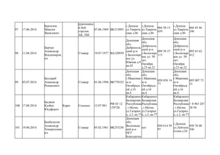 97 17.06.2014
Берлизов
Максим
Яковлевич
рукопашны
й бой
стрелок
АК, ПМ
07.06.1989 ВК215093
г.Донецк
ул.Тавриче
ская д.86
г.Донецк
ул.Тавриче
ская д.86
066 58 13
659
г.Донецк
ул.Тавриче
ская д.86
066 45 46
246
98 11.06.2014
Берчун
Александр
Владимиров
ич
Стажер 19.07.1977 ВА120959
Донецкая
обл.
Доброполь
ский р-н
г.Белоозерс
кое ул.
Южная д.9
кв.42
Донецкая
обл.
Доброполь
ский р-н
г.Белоозерс
кое ул. 50
лет
Октября
д.23 кв.22
099 39 37
115
Донецкая
обл.
Доброполь
ский р-н
г.Белоозерс
кое ул. 50
лет
Октября
д.23 кв.22
095 01 62
412
99 02.07.2014
Бессараб
Александр
Романович
Стажер 01.06.1994 ВК778322
Донецкая
обл.
г.Макеевка
м-н
Октябрьск
ий д.16
кв.6
Донецкая
обл.
г.Макеевка
м-н
Октябрьск
ий д.16
кв.6
050 038 14
77
Донецкая
обл.
г.Макеевка
м-н
Октябрьск
ий д.16
кв.6
095 007 73
21
100 17.08.2014
Биджев
Казбек
Юсуфович
Карат Спецназ 13.07.981
РФ 83 12
139720
Кабардино-
Балкарская
Республика
, г.Натик,
ул.Гагарин
а, д.2, кв.77
Кабардино-
Балкарская
Республика
, г.Натик,
ул.Гагарин
а, д.2, кв.77
Кабардино-
Балкарская
Республика
, г.Натик,
ул.Гагарин
а, д.2, кв.77
+ 8 963 287
38 50
101 19.06.2014
Бикбулатов
Александр
Темиргалиев
ич
Стажер 05.02.1961 ВК253256
Донецкая
обл.
Волновахс
кий р-н
ПГТ
Благодатно
нет
050 614 59
97
г.Донецк
ул.Лейтена
нтова д.26
050 76 08
546
 