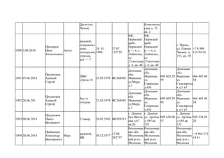 Дагистан,
Чечня)
Комсомоль
ская д. 35
кв. 2
1090 3.08.2014
Прохоров
Иван
Анатольевич
Ангел
рядовой,
сопровожд
ение
спецгрузов,
стрелок,
рпг — 7
10. 01.
1980
57 07
112733
РФ,
Пермский
край,
Пермский
р — н, с.
Лобаново,
ул
.Советская,
д. 6, кв. 48
РФ,
Пермский
край,
Пермский
р — н, с.
Лобаново,
ул
.Советская,
д. 6, кв. 48
г. Пермь,
ул. Героев
Хасана, д.
153, кв. 39
+7 8 909
118 94 10
1091 07.06.2014
Прудников
Алексей
Сергей
ПВО
стрела 10
21.03.1978 ВС244945
Донецкая
обл.
Макеевка
ул.Мира
д.1
Донецкая
обл.
Макеевка
ул.
Смирнова
д.65а
099 603 29
95
Донецкая
обл.
Макеевка
ул.
Стандартна
я д.1 к3
066 465 40
54
1092 26.06.201
Прудников
Алексей
Сергей
Был в
отпуске
21.03.1978 ВС244945
Донецкая
обл.
Макеевка
ул.Мира
д.1
Донецкая
обл.
Макеевка
ул.
Смирнова
д.65а
099 603 29
95
Донецкая
обл.
Макеевка
ул.
Стандартна
я д.1 к3
066 465 40
54
1093 08.06.2014
Прудников
Павел
Вкторович
Стажер 26.02.1983 ВК939215
г. Донецк
бул.Шевче
нка д.67
кв.26
г. Донецк
ул. Артёма
д.189 кв.
132
099 620 00
57
г. Донецк
ул. Артёма
д.189 кв.
132
050 534 20
20
1094 20.08.2014
Прямицын
Александр
Викторович
Маус
рядовой,
ВВ.
30.12.1977
17 04
383737
Владимирс
кая обл.
Мелинковс
кий р-н г.
Мелинки
Владимирс
кая обл.
Мелинковс
кий р-н г.
Мелинки
Владимирс
кая обл.
Мелинковс
кий р-н г.
Мелинки
+ 8 964 571
14 41
 