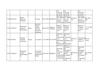 м-н
Светлый
д.2 кв.80
м-н
Светлый
д.2 кв.80
м-н
Светлый
д.2 кв.80
1104 30.06.2014
Пятин
Николай
Петрович
Стажер 05.02.1980 ВА500398
Донецкая
обл.г.Мари
упль пр.
Ленина
д.129 кв.65
Донецкая
обл.г.Мари
упль пр.
Ленина
д.129 кв.65
098 388 9
150
Донецкая
обл.г.Мари
упль ул.
Курчатова
д.43 кв.55
098 388 9
160
1105 17.08.2014
Рабинович
Евгений
Викторович
Фома
рядовой,
погран
войска,
стрелок,
водитель
грузовика
04.06.1982
Израиль
11830931
Израиль, г.
Телявив,
ул.Тамуз,
д.68
Израиль, г.
Телявив,
ул.Тамуз,
д.68
Израиль, г.
Телявив,
ул.Тамуз,
д.68
+ 9 725 042
33 54
1106 5.08.2014
Радушко
Алексей
Сергеевич
Радуга не служил 15.10.1984 КС 221599
Донецкая
обл.
Советский
р-н п.
Коммунар
пр-т
Комсомоль
ский д 32
Донецкая
обл.
Советский
р-н п.
Коммунар
пр-т
Комсомоль
ский д 32
050 99 38
557
г.Ждановка
квартал 1
д.8 кв. 55
095 10
52182
1107 15.08.2014
Разхинков
Сергей
Владимиров
ич
Разин
не служил.
Строитель,
рукопашны
й бой
22.03.1987 ВЕ896872
Донецкая
обл.
г.Донецк,
ул.50
Гвардейско
й Дивизии,
д.21, кв.34
Донецкая
обл.
Володарск
ий район,
ПГТО
Володарск
ое,
ул.Чапаева,
д.141
066 955 04
66
Донецкая
обл.
Володарск
ий район,
ПГТО
Володарск
ое,
ул.Чапаева,
д.141
066 439 86
46
 