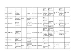 й д.26б
кв.2
й д.26б
кв.2
й д.26б
кв.2
1114 30.06.2014
Репин
Евгений
Петрович
Стажер 15.11.1974 ВС255265
Донецкая
обл. г.
Макеевка
ул. 1Й
проезд д.24
Донецкая
обл. г.
Макеевка
ул. 1Й
проезд д.24
095 184 34
43
Донецкая
обл. г.
Макеевка
ул. 1Й
проезд д.24
099 703 58
26
1115 31.07.2014
Решетников
Дмитрий
Валерьевич
Демон
мл.сержант
, разведка,
стрелок
10.07.1992
РФ г.
Астрахань
1116 29.06.2014
Решетов
Никита
Петрович
В
подразделе
ние ЦАРЯ
(с
увольнения
)
12.09.1985 ВЕ424910
Донецкая
обл. г.
Макевка м-
н
Солнечный
д.31 кв.79
Донецкая
обл. г.
Макевка
ул.Силикат
ная д.18а
093 404 71
50
Донецкая
обл. г.
Макевка м-
н
Солнечный
д.31 кв.79
093 418 64
57
1117 10.06.2014
Рзаев Вагиф
Гаджи-
Рагимович
моряк
моторист
13.04.1959 ВЕ574163
Донецкая
обл.
Червоногва
рдеевский
р-н пос.
Горького
ул. Победы
д.4
Донецкая
обл.
Червоногва
рдеевский
р-н пос.
Горького
ул. Победы
д.4
066 96 83
503
г. Донецк
ул.
Щитинина
д.42 кв.56
066 53 06
648
1118 31.07.14
Родичев
Денис
Вениаминов
ич
Вега
не служил,
инженер-
электрик
12.10.1975
РФ,
г.Челябинс
к
1119 19.07.2014
Роднов
Артём
Александров
ич
Сокол
не служил,
судим,слес
арь-
сантехник.
Был в
4.02.1986 ВЕ788845
г. Донецк
ул.
Вишнёвая
д. 26
нет
063 487 98
04
095 52 51
994
 