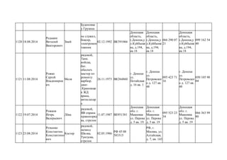 Буденовке
у Грузина
1120 18.08.2014
Родькин
Виталий
Викторович
Змей
не служил,
боксер,
электромон
тажник
02.12.1992 ВК591066
Донецкая
область,
г.Донецк,у
л.Куйбыше
ва, д.194,
кв.18
Донецкая
область,
г.Донецк,у
л.Куйбыше
ва, д.194,
кв.18
066 290 07
21
Донецкая
область,
г.Донецк,у
л.Куйбыше
ва, д.194,
кв.18
099 162 54
40
1121 11.08.2014
Рожко
Сергей
Владимиров
ич
Меля
рядовой,
Танк.
войска,
бат.
обеспеч.
мастер по
ремонту
карбюр.
двиг.
.Крановщи
к ЖД
крана,
автослесар
ь
26.11.1973 ВК264860
г. Донецк
ул.
Потайская
д. 16 кв. 1
г. Донецк
ул.
Петровског
о д. 127 кв.
48
095 423 71
16
г. Донецк
ул.
Петровског
о д. 127 кв.
48
050 105 90
04
1122 19.07.2014
Рожков
Игорь
Валерьевич
Лёва
рядовой,
ВВ охрана
правопоряд
ка, стрелок
11.07.1987 ВЕ951381
Донецкая
обл. г.
Макеевка
ул. Перова
д. 5 кв. 19
Донецкая
обл. г.
Макеевка
ул. Перова
д. 5 кв. 19
095 523 23
34
Донецкая
обл. г.
Макеевка
ул. Перова
д. 5 кв. 19
066 363 99
80
1123 23.08.2014
Розынко
Константин
Константино
вич
Костер
рядовой,
мехвод
Шилка,
Тунгуска,
стрелок
02.05.1986
РФ 45 08
583315
РФ, г.
Москва, ул.
Алтайская,
д. 7, кв. 143
 