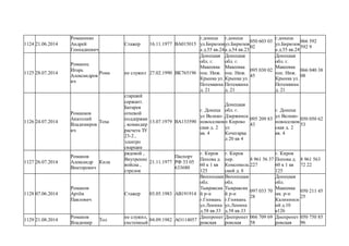 1124 21.06.2014
Романенко
Андрей
Геннадиевич
Стажер 16.11.1977 ВА015015
г.донецк
ул.Бирюзов
а д.55 кв.24
г.донецк
ул.Бирюзов
а д.54 кв.23
050 603 03
02
г.донецк
ул.Бирюзов
а д.55 кв.24
066 592
592 9
1125 28.07.2014
Романец
Игорь
Александров
ич
Рома не служил 27.02.1990 ВК765196
Донецкая
обл. г.
Макеевка
пос. Ниж.
Крынка ул.
Потемкина
д. 21
Донецкая
обл. г.
Макеевка
пос. Ниж.
Крынка ул.
Потемкина
д. 21
095 030 02
45
Донецкая
обл. г.
Макеевка
пос. Ниж.
Крынка ул.
Потемкина
д. 21
066 040 38
08
1126 24.07.2014
Романков
Анатолий
Владимиров
ич
Тоха
старший
сержант.
Батарея
огневой
поддержки
, командир
расчета ЗУ
23-2 ,
электро
сварщик
13.07.1979 ВА133590
г. Донецк
ул Велико-
новоселков
ская д. 2
кв. 4
Донецкая
обл. г.
Дзержинск
п Кирово
ул
Кочегарка
д 20 кв 4
095 209 83
43
г. Донецк
ул Велико-
новоселков
ская д. 2
кв. 4
050 050 62
53
1127 26.07.2014
Романов
Александр
Викторович
Кила
рядовой ,
Внутрение
войска ,
стрелок
21.11.1977
Паспорт
РФ 33 05
633680
г. Киров
Попова д.
60 к 1 кв
125
г. Киров
пер.
Комсомоль
ский д. 8
8 961 56 37
227
г. Киров
Попова д.
60 к 1 кв
125
8 961 563
72 22
1128 07.06.2014
Романов
Артём
Павлович
Стажер 03.05.1983 АВ191914
Винницкая
обл.
Тывравски
й р-н
г.Гнивань
ул.Ленина
д.58 кв.33
Винницкая
обл.
Тывравски
й р-н
г.Гнивань
ул.Ленина
д.58 кв.33
097 033 70
28
Донецкая
обл.
Макеевка
мк. р-н
Калининск
ий д.10
к126
050 211 45
25
1129 21.08.2014
Романов
Владимир
Тол
не служил,
системный
04.09.1982 АО114057
Днепропет
ровская
Днепропет
ровская
066 709 69
58
Днепропет
ровская
050 750 85
96
 