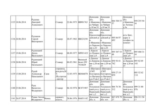 1135 18.06.2014
Руденко
Дмитрий
Алексеевич
Стажер 22.06.1973 ВВ901763
Донецкая
обл.
г.Макеевка
ул.Чубаря
д.10 кв.33
Донецкая
обл.
г.Макеевка
ул.Чубаря
д.10 кв.33
066 584 53
57
Донецкая
обл.
г.Макеевка
ул.Тючева
д.5а
050 255 94
34
1136 24.06.2014
Рудзанов
Сергей
Викторович
Стажер 28.07.1962 ВВ223258
Донецкая
обл.
Красногвар
дейский р-
н
г.Макеевка
ул.Херсонс
кая д.22
Донецкая
обл.
Красногвар
дейский р-
н
г.Макеевка
ул.Херсонс
кая д.22
095 84 97
693
есть брат,
адрес и
телефон не
помнит
1137 19.06.2014
Рудницкий
Денис
Васильевич
Стажер 08.09.1977 МР051433
г.Херсон
ул.Пушкин
ская д.8
г.Херсон
ул.Пушкин
ская д.8
095 387 53
48
г.Херсон
ул.Пушкин
ская д.8
095 880 31
34
1138 24.06.2014
Рудницкий
Юрий
Евгеньевич
Стажер 06.05.1961
Военный
билет НУ
7416629
г.Донецк
ул.Краковс
кая д.20 кв.
37
г.Донецк
ул.Краковс
кая д.20 кв.
37
050 56 41
742
г.Донецк
ул.Краковс
кая д.20 кв.
37
095 82 05
143
1139 13.08.2014
Рудой
Александр
Николаевич
Саня
старшина,
рем.рота,М
Т-
ЛБ,стрелок
, шахтер
12.05.1975 ВК866078
г.Шахтерск
,СМТ
Контарное,
ул.Нагорна
я,д.27,кв.2
г.Шахтерск
,СМТ
Контарное,
ул.Нагорна
я,д.27,кв.2
050 27 19
859
095 52 62
114
1140 23.06.2014
Рудь
Валентин
Федорович
Стажер 06.10.1974 ВС071987
Донецкая
обл.
Тельманов
ский р-н с.
Первомайс
кое д.2
Донецкая
обл.
Тельманов
ский р-н с.
Первомайс
кое д.2
066 76 30
312
Донецкая
обл.
Тельманов
ский р-н с.
Первомайс
кое д.2
099 31 80
876
1141 26.07.2014
Руман Антон
Федорович
Немец
сержант,
пехота ,
28.06.1976 ВА851142
Донецкая
обл. п.
Донецкая
обл. пгт.
067 478 79
27
Донецкая
обл. п.
096 311 56
17
 