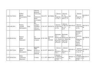 1148 19.07.2014
Рыбин
Вадим
Владимиров
ич
Гном
стрелок,
рядовой,
автослесар
ь,
аккумулято
рщик,
автоэлектр
ик
1.02.1973 ВС298066
г. Донецк
ул.
Свирская
д. 25 кв. 1
г.Донецк
ул. Ул.
Склифасов
ского д. 31
нет
г. Донецк
ул.
Свирская
д. 25 кв. 1
050 820 85
25
1149 4.08.2014
Рыжов
Андрей
Викторович
Гера
Мл.
сержант,
стройбат,
стрелок ,
строитель
27.03.1977 ВА769724
г.Донецк,
ул.Изотова,
д.123а
г.Донецк,
ул.Щипаче
ва, д.2,
кв.65
099 929 85
37
г.Донецк,
ул.Изотова,
д.123а
050 764 52
06
1150 08.06.2014
Рыжов
Игорь
Иванович
Ст.
Прапорщи
к запаса
07.05.1950
военный
НУ
5291642
Донецкая
обл. г.
Краматорс
к ул. Няди
Курченко
д19 кв 42
Донецкая
обл. г.
Краматорс
к ул. Няди
Курченко
д19 кв 42
099 319 18
04
Днепропет
ровская
обл. г.
Никополь
ул.
Некрасова
д? кв38
Рыжев
Сергей
Иванович
066 598 96
97
1151 29.07.2014
Рябинин
Юрий
Викторович
Рябина
рядовой,
ПВО
водитель,
водитель
санитар
01.10.1977 ВЕ882529
г. Донецк
ул.
Бубнова д.
6 кв 1
г. Донецк
ул.
Бубнова д.
6 кв 1
099 938 11
03
г. Донецк
ул Чапаева
д. 8 кв 16
099 040 52
43
1152 24.06.2014
Рябко
Александр
Иванович
Стажер 21.11.1973 ВК647128
г.Донецк
ул.Доброво
льского д.1
кв.353
нет
099 487 72
54
г.Донецк
ул.Доброво
льского д.1
кв.353
066 435 97
55
 