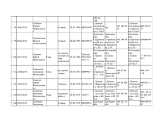 д.8Б кв.
264
1158 14.06.2014
Сабиров
Роберт
Марсильеви
ч
Стажер 20.07.1990 ВК413899
г.Донецк
пос Бобеда
ул.Ярмоло
ва д15 кв.9
нет
095 106 95
14
г.Донецк
пос Бобеда
ул.Ярмоло
ва д15 кв.9
099 451 01
75
1159 28.06.2014
Савельченко
Виктор
Анатольевич
Стажер 22.02.1965 ВК366972
Донецкая
обл.
Старобеше
вский р-н
с.Марьянов
ка д.55
Донецкая
обл.
Старобеше
вский р-н
с.Марьянов
ка д.55
095 796 08
51
Донецкая
обл.
Старобеше
вский р-н
с.Марьянов
ка д.55
050686684
1
1160 26.07.2014
Савенко
Юрий
Николаевич
Сава
не служил,
электросле
сарь
подземный
03.12.1986
Паспорт
РФ 60 06
833116
Ростовская
обл.
г.Гуково
ул.
Малышева
д 19 кв.1
Ростовская
обл.
г.Гуково
ул.
Малышева
д 19 кв.1
Ростовская
обл.
г.Гуково
ул.
Малышева
д 19 кв.1
+ 7 905 454
62 11
1161 21.08.2014
Савицкий
Александр
Витальевич
Сова
не служил,
токарь
29.06.1975 ВВ099037
г. Донецк
ул.
Покровско
го д. 15 кв.
2
г. Донецк
ул.
Новогорня
цкая д.22
050 87 48
145
099 53 67
114
1162 15.06.2014
Савичев
Юрий
Владимиров
ич
Стрелок 20.08.1976 ВА194383
г.Донецк
ул.Бирюзов
а д.18.кв.19
г.Донецк
ул.Бирюзов
а д.18.кв.19
099 11 954
55
г.Донецк
ул.Бирюзов
а д.18.кв.19
099 066 51
65
1163 27.07.2014
Савченко
Виктория
Владимиров
на
Тори
надомная
работа
01.09.1976 145471
г.Донецк-
11,ул.Лазу
рная, д.40,
кв.2
г.Донецк-
11,ул.Лазу
рная, д.40,
кв.2
099 245 81
10
г.Донецк-
11,ул.Лазу
рная, д.40,
кв.2
095 182 78
25, 050 735
46 41
1164 27.06.2014
Савченко
Владимир
Стажер 07.02.1972 ВК920841
Донецкая
обл.
Донецкая
обл.
095 323 70
99
050 680 66
62
 