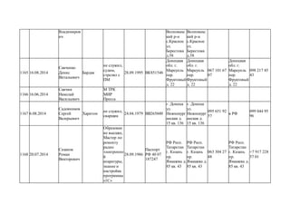 Владимиров
ич
Волновахс
кий р-н
с.Красное
ул.
Берестова
д.58
Волновахс
кий р-н
с.Красное
ул.
Берестова
д.58
1165 16.08.2014
Савченко
Денис
Витальевич
Бардак
не служил,
судим,
стрелял с
ПМ
28.09.1995 ВК851546
Донецкая
обл. г.
Мареупль
пер.
Фруктовый
д. 22
Донецкая
обл. г.
Мареупль
пер.
Фруктовый
д. 22
067 101 67
07
Донецкая
обл. г.
Мареупль
пер.
Фруктовый
д. 22
098 217 45
43
1166 16.06.2014
Савчин
Николай
Васильевич
М ТРК
МИР
Пресса
1167 6.08.2014
Садовников
Сергей
Валерьевич
Харитон
не служил,
сварщик
24.04.1979 ВВ265600
г. Донецк
ул.
Нижнекург
анская д.
15 кв. 136
г. Донецк
ул.
Нижнекург
анская д.
15 кв. 136
095 651 92
57
в РФ
099 044 95
96
1168 20.07.2014
Сазанов
Роман
Викторович
Образован
ие высшее,
Мастер по
ремонту
радио
электронно
й
апаратуры,
знание и
настройка
программы
«1С»
28.09.1986
Паспорт
РФ 40 07
187247
РФ Респ.
Татарстан
г. Казань
пр.
Ямашева д.
85 кв. 43
РФ Респ.
Татарстан
г. Казань
пр.
Ямашева д.
85 кв. 43
063 304 27
48
РФ Респ.
Татарстан
г. Казань
пр.
Ямашева д.
85 кв. 43
+7 917 228
57 01
 