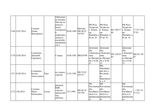 1169 19.07.2014
Сазанов
Роман
Викторович
Образован
ие высшее,
Мастер по
ремонту
радио
электронно
й
апаратуры,
знание и
настройка
программы
«1С»
28.09.1986
Паспорт
РФ 40 07
187247
РФ Респ.
Татарстан
г. Казань
пр.
Ямашева д.
85 кв. 43
РФ Респ.
Татарстан
г. Казань
пр.
Ямашева д.
85 кв. 43
063 304 27
48
РФ Респ.
Татарстан
г. Казань
пр.
Ямашева д.
85 кв. 43
+7 917 228
57 01
1170 23.06.2014
Сазоненко
Дмитрий
Сергеевич
Стажер 18.06.1983 ВК824708
Донецкая
обл.
г.Новогрод
овка
ул.Мичури
на д.16 кв.
32
Донецкая
обл.
г.Новогрод
овка
ул.Мичури
на д.16 кв.
32
095 199 43
85
Донецкая
обл.
г.Новогрод
овка
ул.Мичури
на д.16 кв.
32
066 03 145
07
1171 23.08.2014
Саламахин
Богдан
Анатольевич
Урал
не служил,
стрелок
31.03.1982
РФ 53 05
425127
РФ,
Оренбургс
кая обл.,с.
Ветлянка,
ул.
Персиянов
а, д. 9
1172 1.08.2014
Саликов
Павел
Евгеньевич
Салик
рядовой,
ВДВ,
стрелок-
гранатомёт
чик
(МУХА)
7.07.1990
РФ 60 10
781790
РФ
Ростовская
обл.
Октябрьск
ий р-н ст.
кривянская
ул.
РФ
Ростовская
обл.
Октябрьск
ий р-н ст.
кривянская
ул.
РФ
Ростовская
обл.
Октябрьск
ий р-н ст.
кривянская
ул.
+ 7 951 53
57 512
 